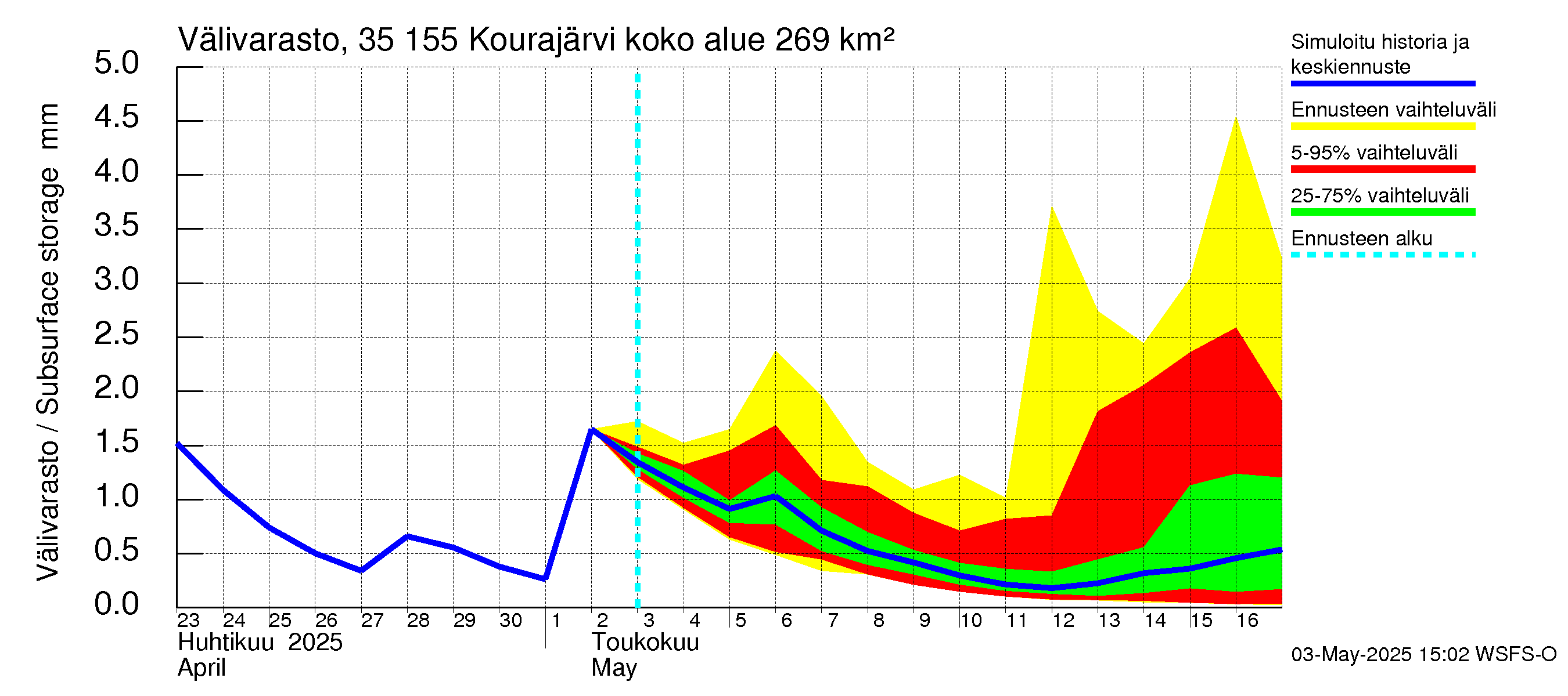 Kokemäenjoen vesistöalue - Kourajärvi: Välivarasto