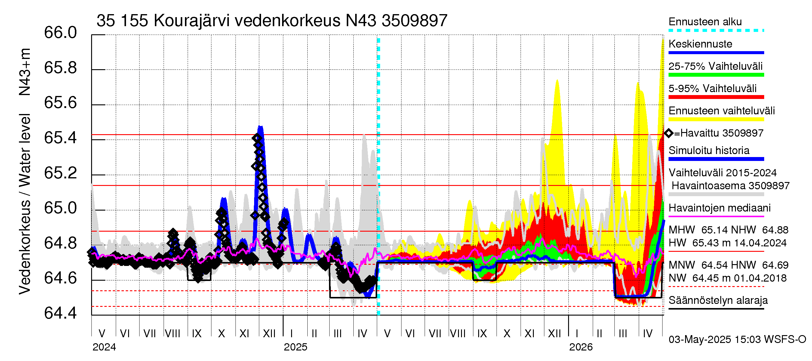 Kokemäenjoen vesistöalue - Kourajärvi: Vedenkorkeus - jakaumaennuste