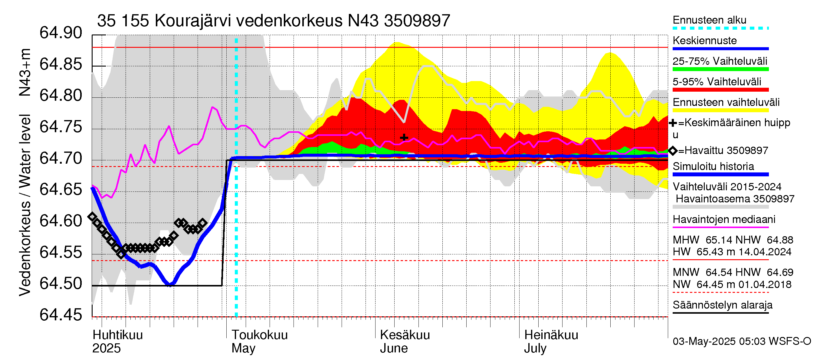 Kokemäenjoen vesistöalue - Kourajärvi: Vedenkorkeus - jakaumaennuste