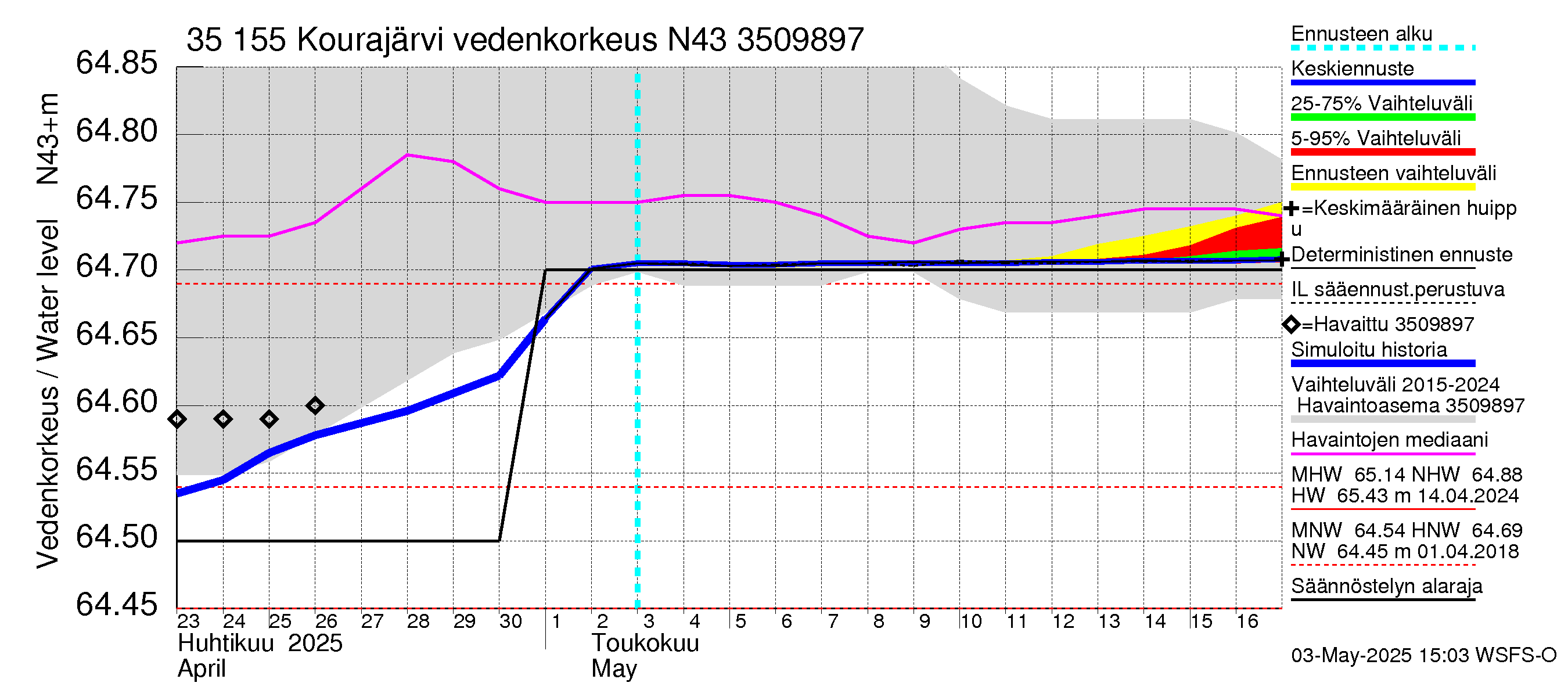Kokemäenjoen vesistöalue - Kourajärvi: Vedenkorkeus - jakaumaennuste