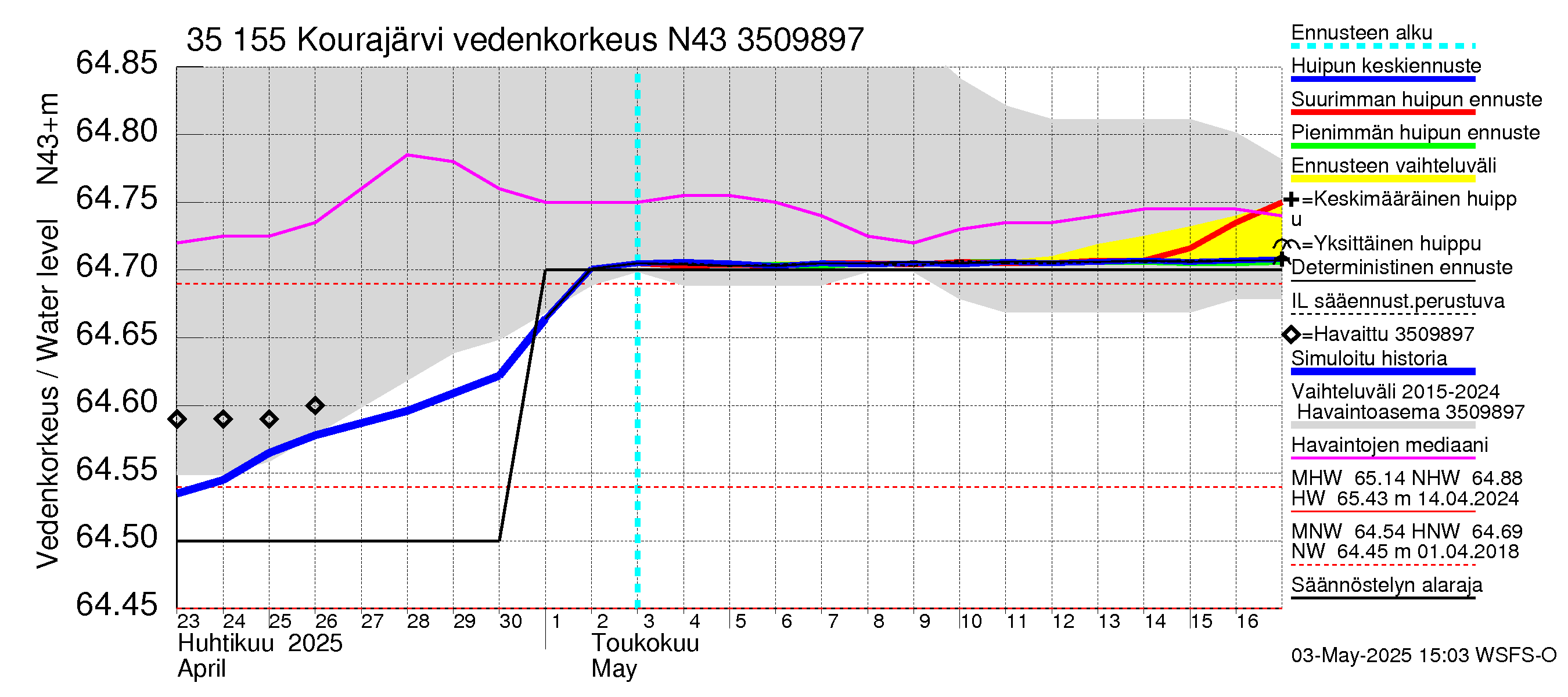 Kokemäenjoen vesistöalue - Kourajärvi: Vedenkorkeus - huippujen keski- ja ääriennusteet
