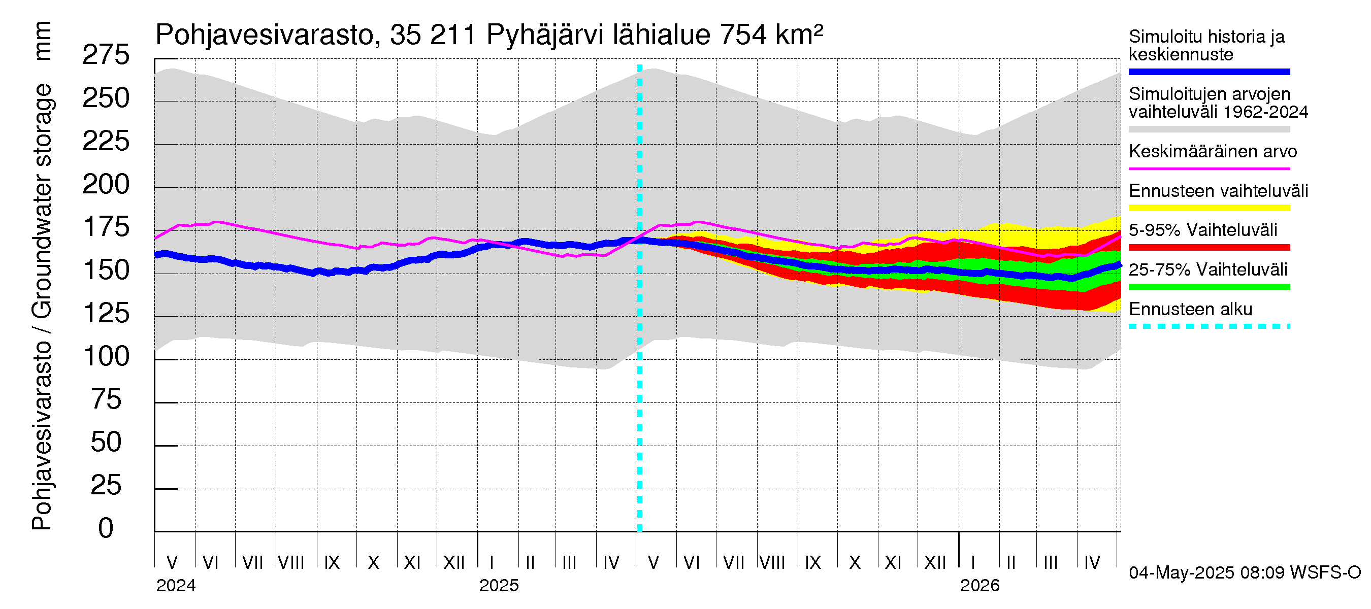 Kokemäenjoen vesistöalue - Pyhäjärvi: Pohjavesivarasto