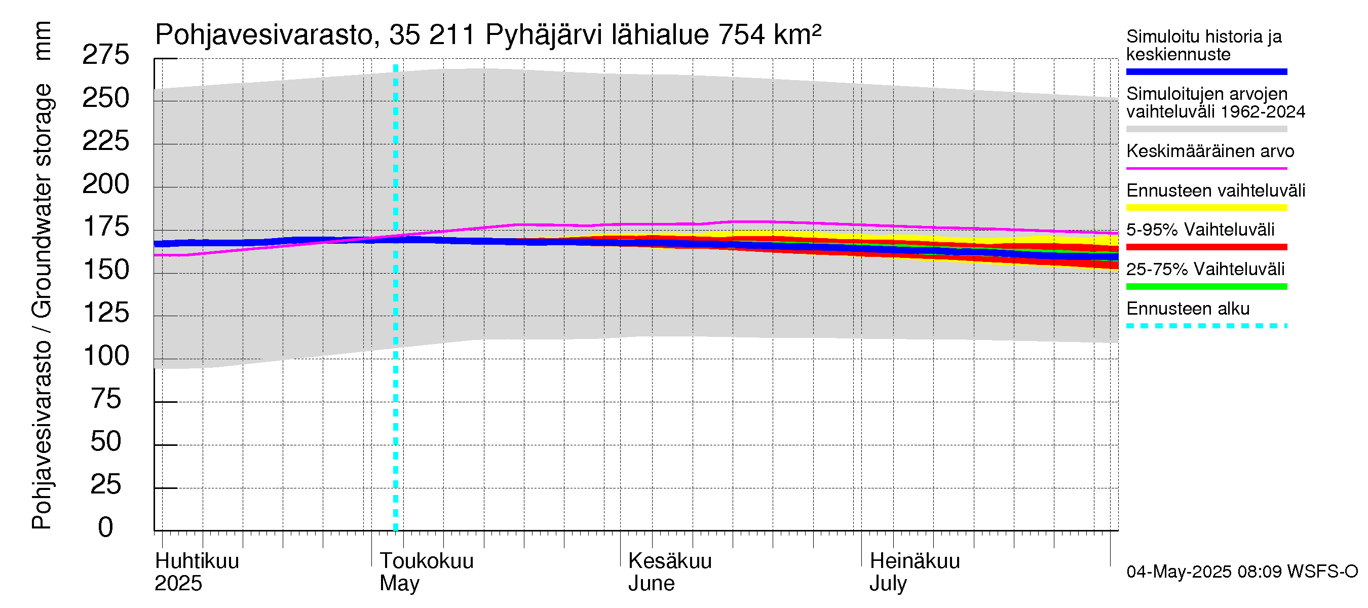 Kokemäenjoen vesistöalue - Pyhäjärvi: Pohjavesivarasto