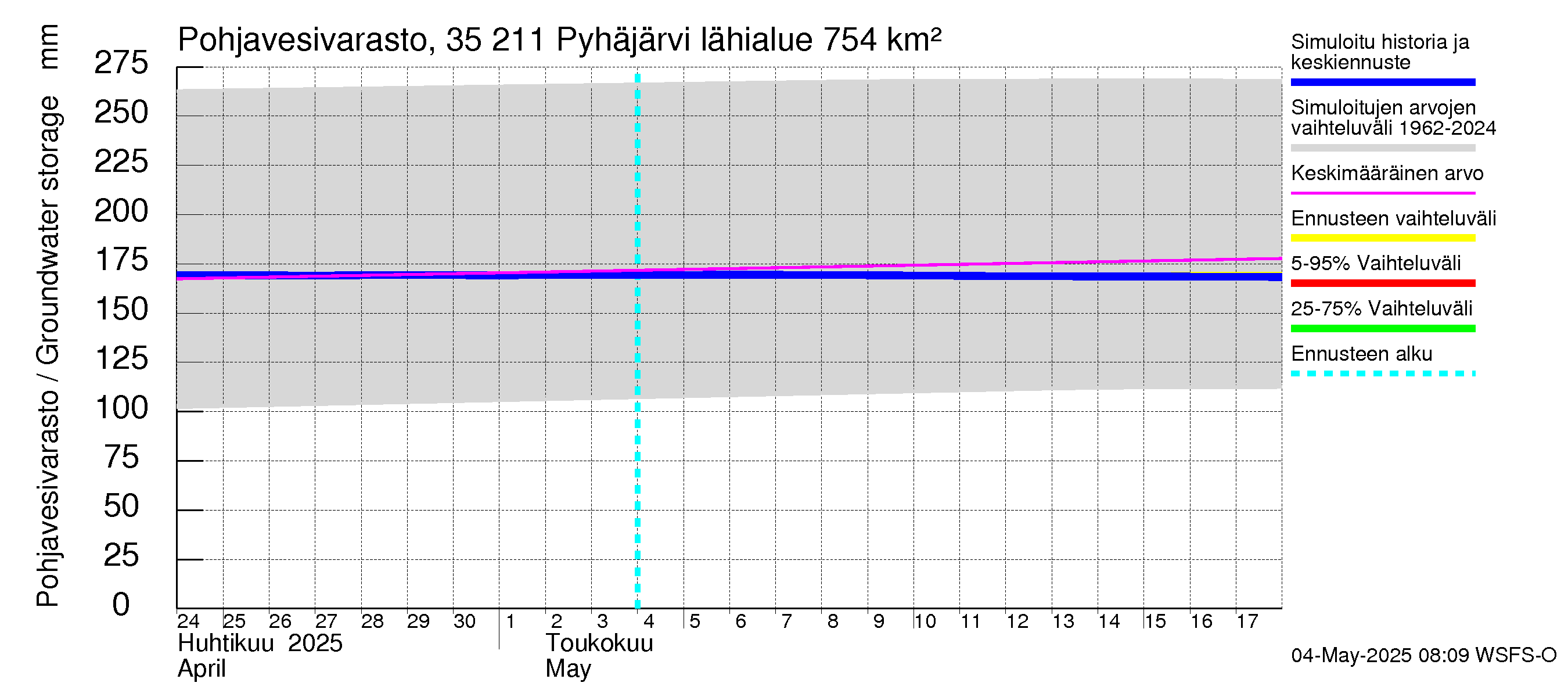 Kokemäenjoen vesistöalue - Pyhäjärvi: Pohjavesivarasto