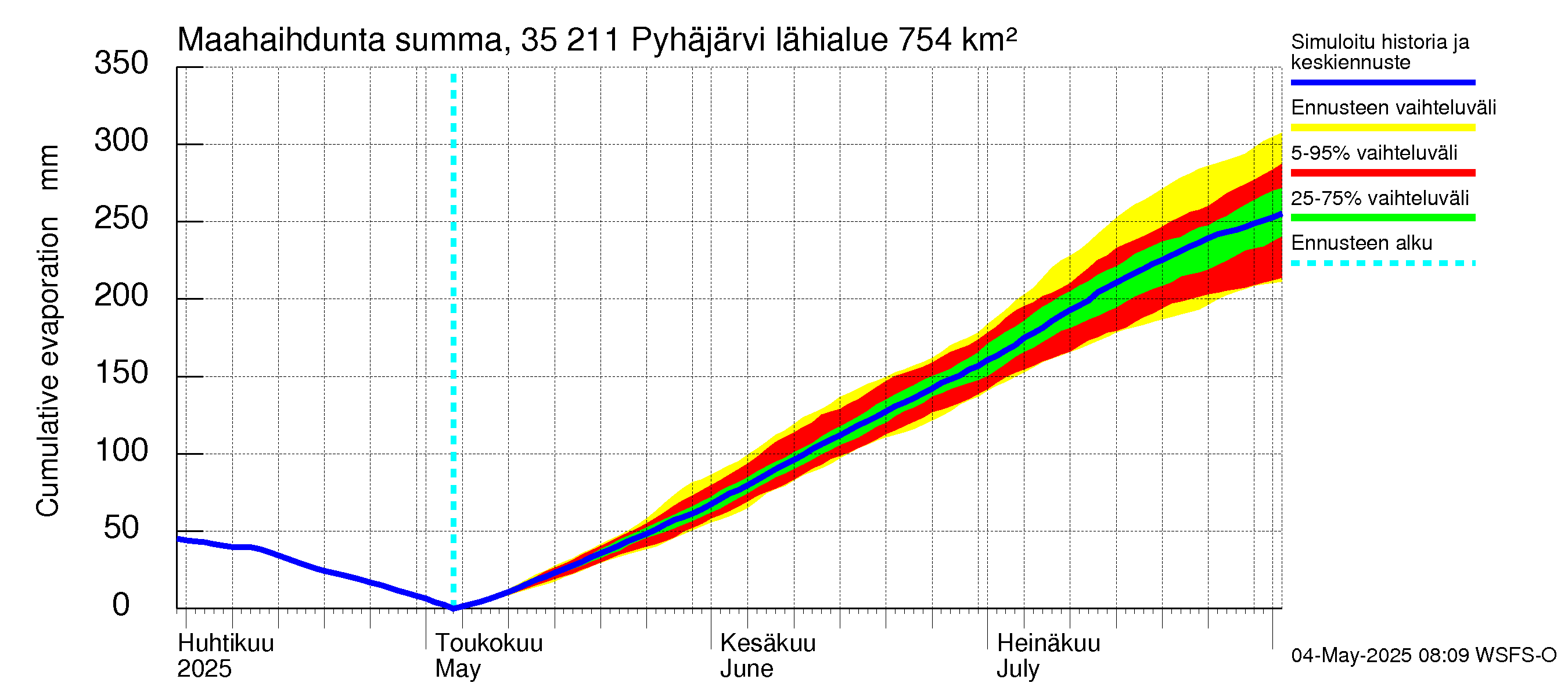 Kokemäenjoen vesistöalue - Pyhäjärvi: Haihdunta maa-alueelta - summa