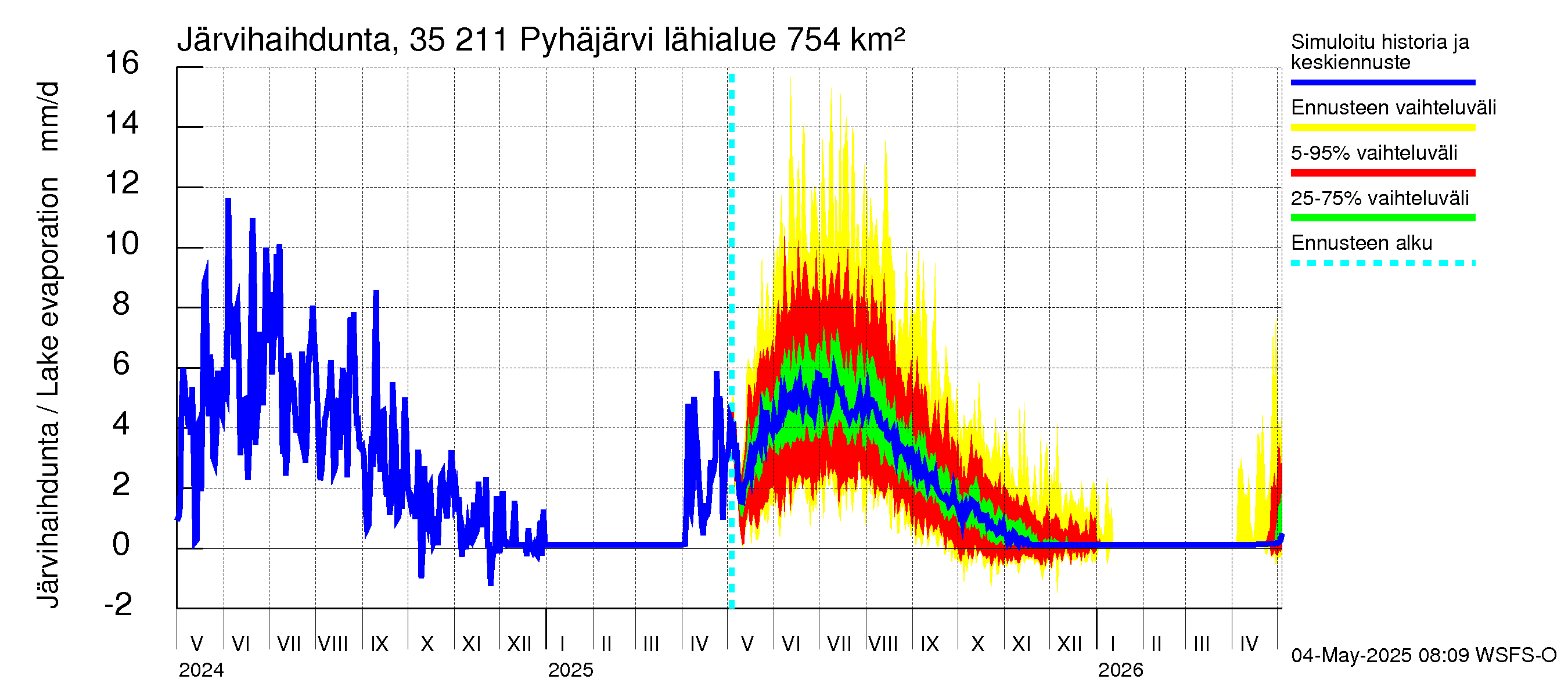 Kokemäenjoen vesistöalue - Pyhäjärvi: Järvihaihdunta