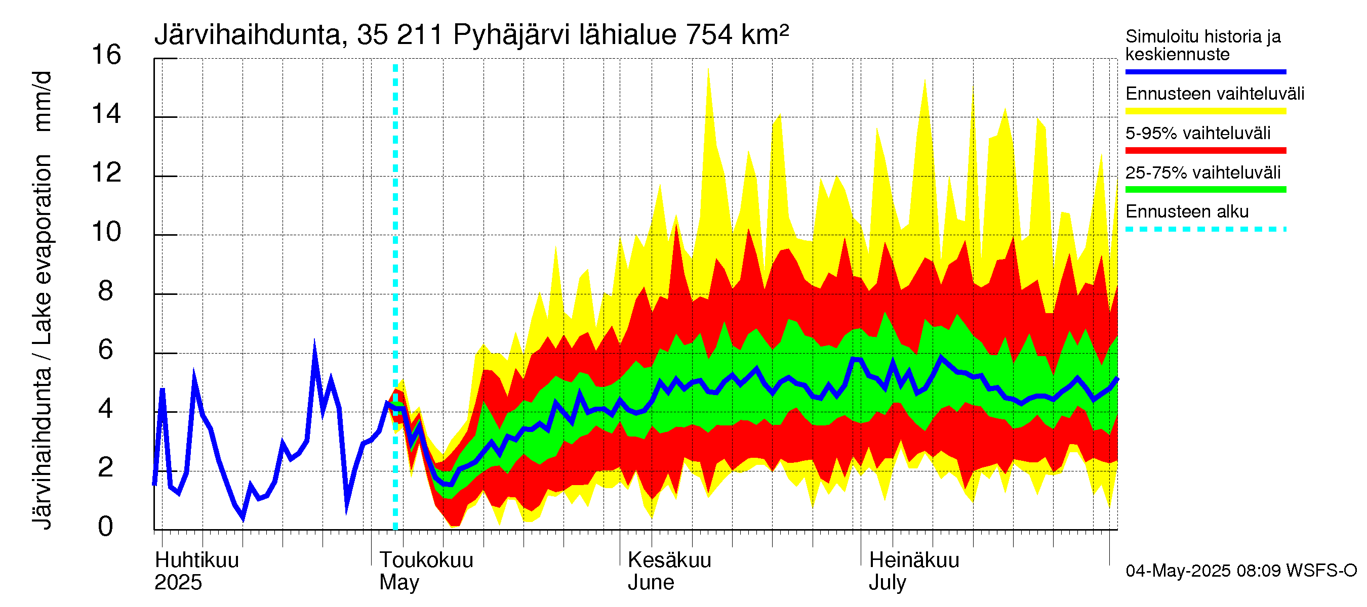 Kokemäenjoen vesistöalue - Pyhäjärvi: Järvihaihdunta