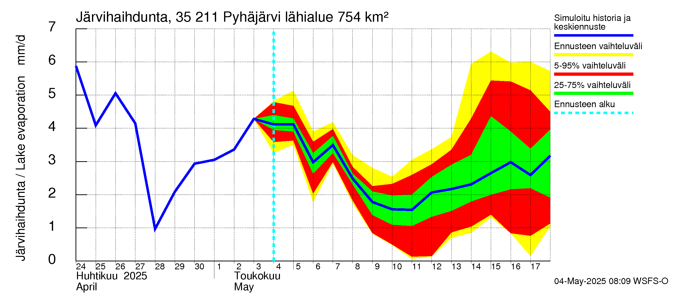 Kokemäenjoen vesistöalue - Pyhäjärvi: Järvihaihdunta