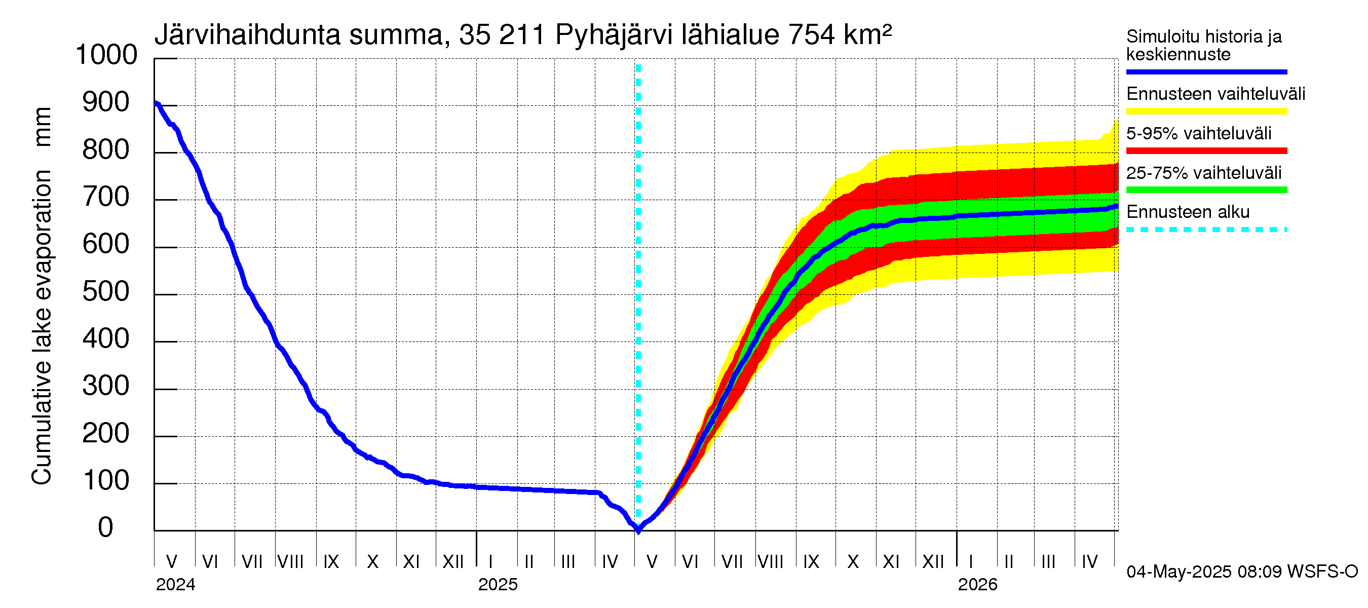 Kokemäenjoen vesistöalue - Pyhäjärvi: Järvihaihdunta - summa