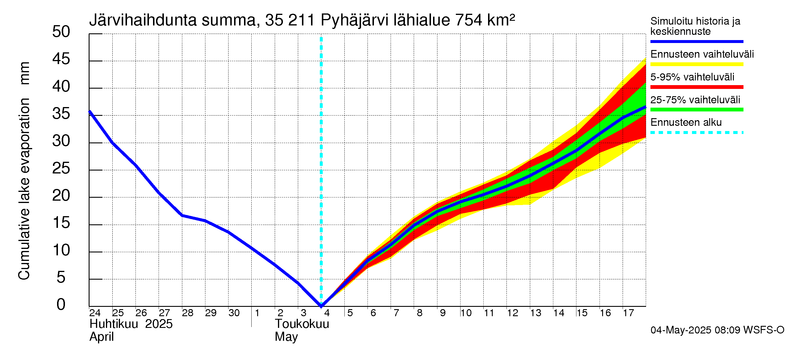 Kokemäenjoen vesistöalue - Pyhäjärvi: Järvihaihdunta - summa