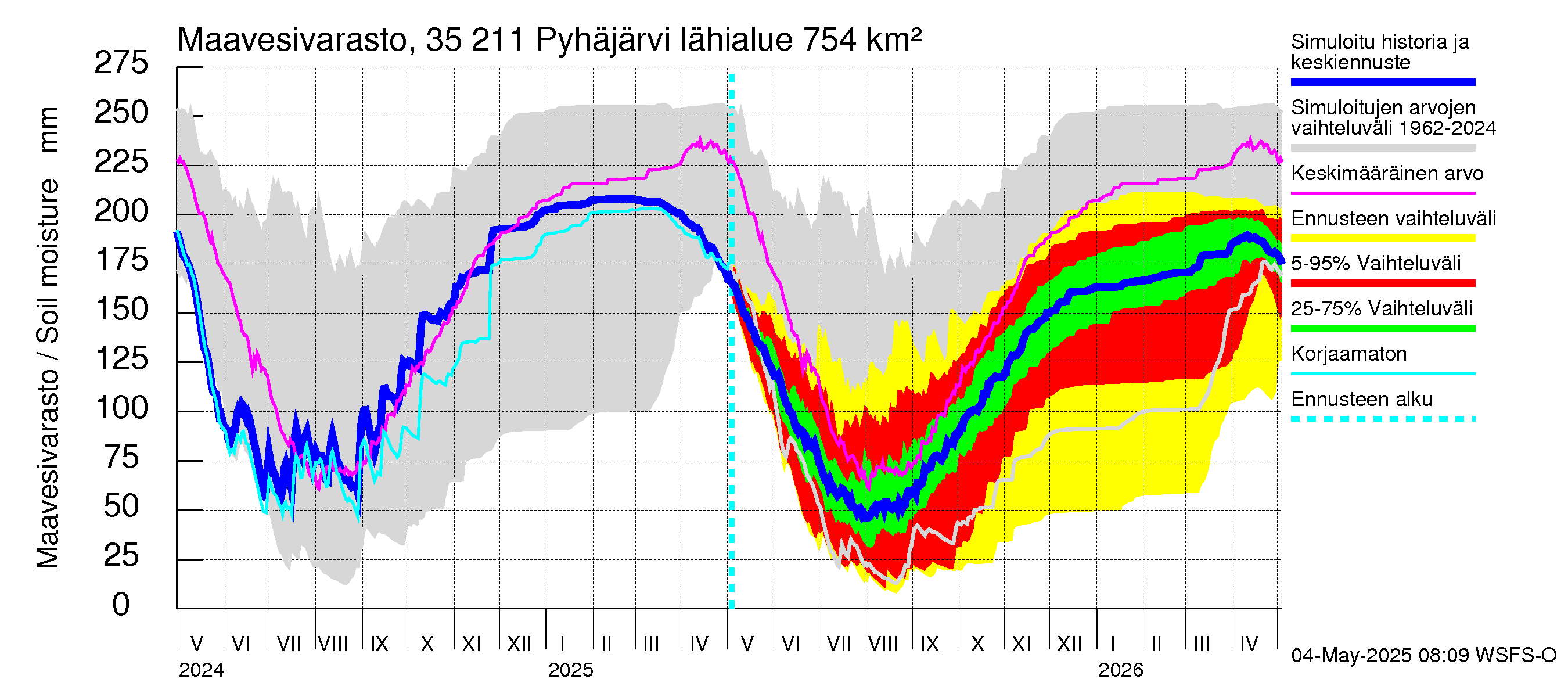 Kokemäenjoen vesistöalue - Pyhäjärvi: Maavesivarasto