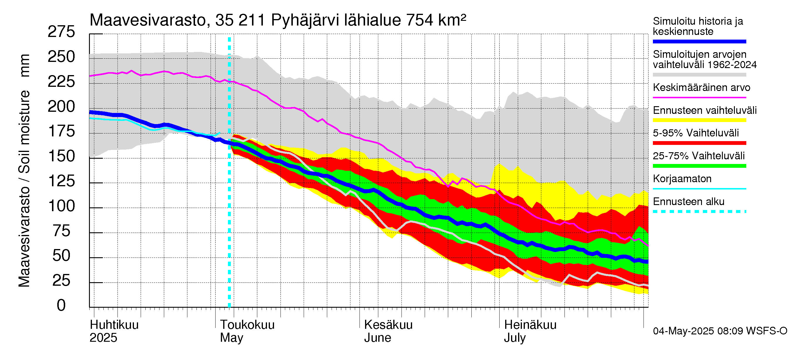 Kokemäenjoen vesistöalue - Pyhäjärvi: Maavesivarasto