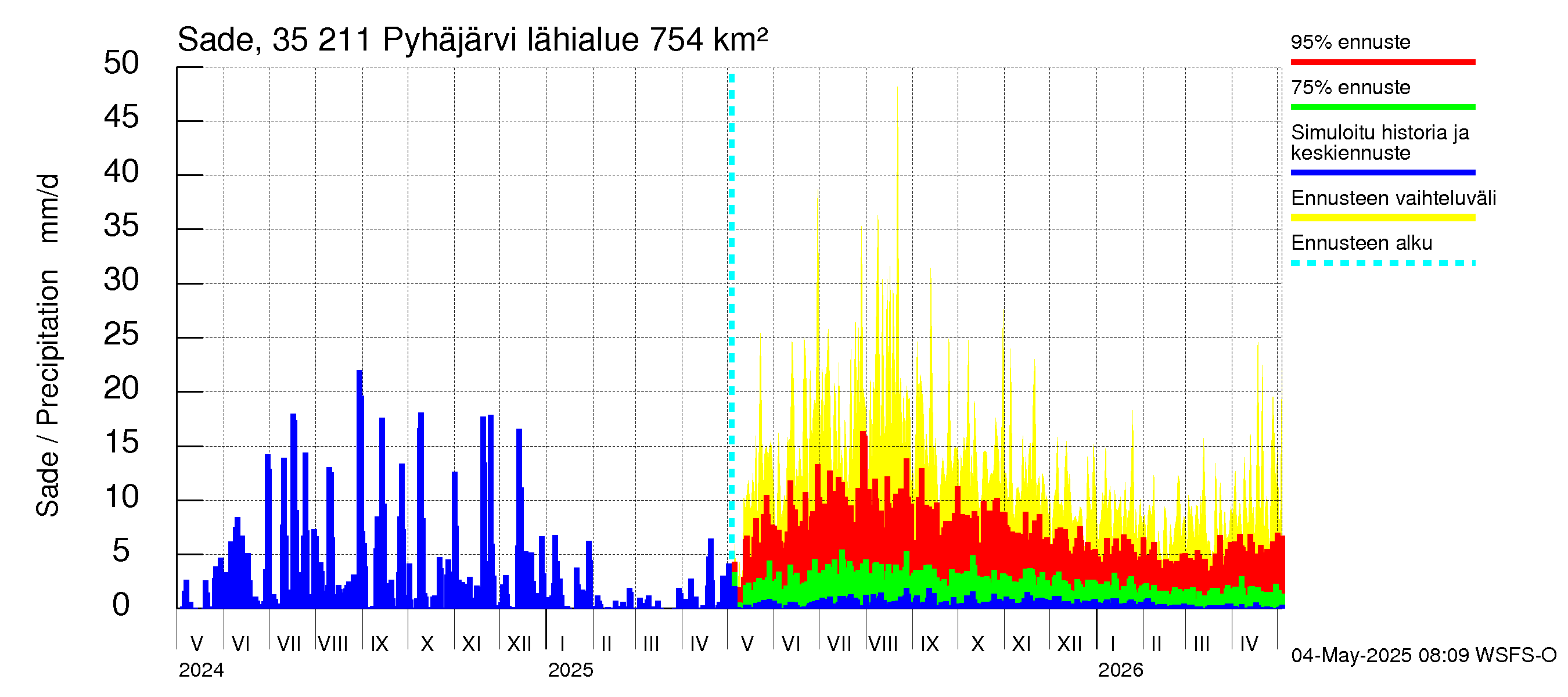 Kokemäenjoen vesistöalue - Pyhäjärvi: Sade