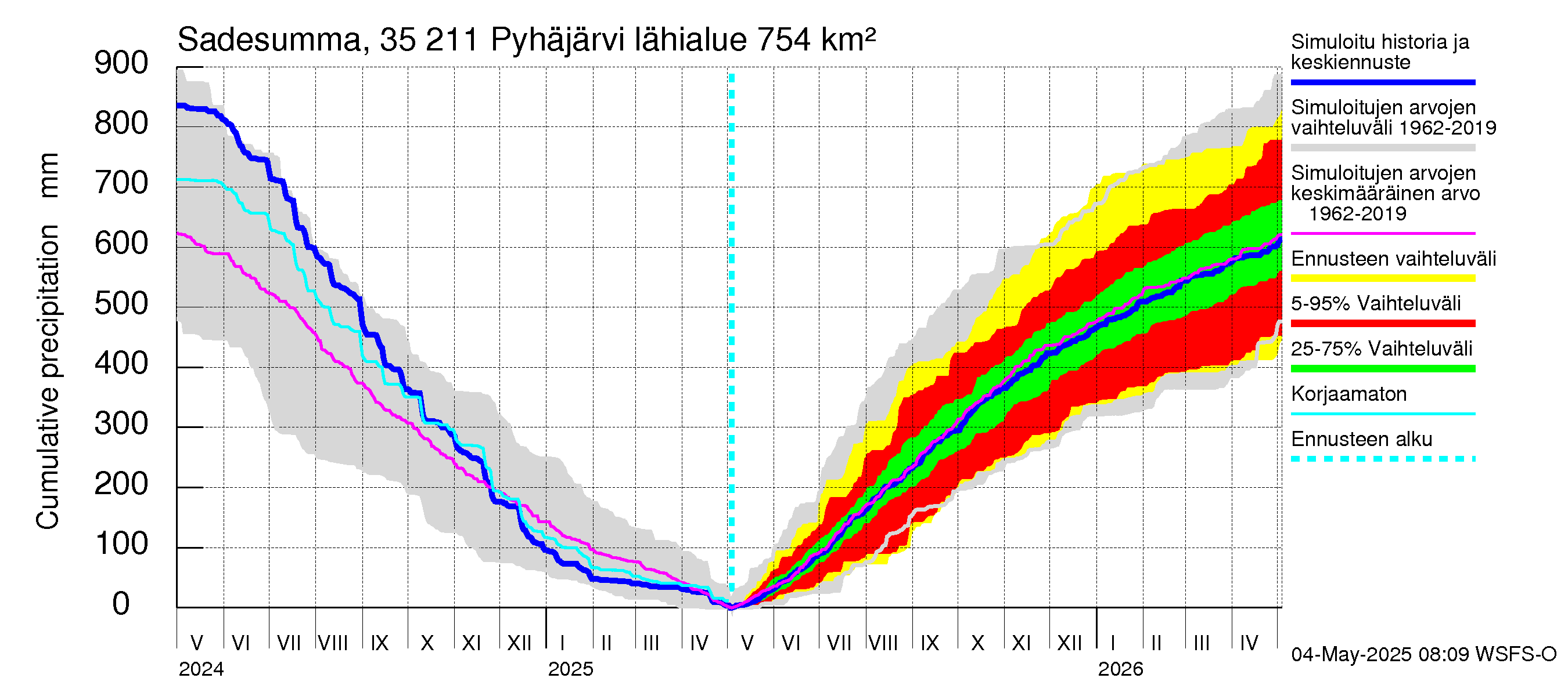 Kokemäenjoen vesistöalue - Pyhäjärvi: Sade - summa