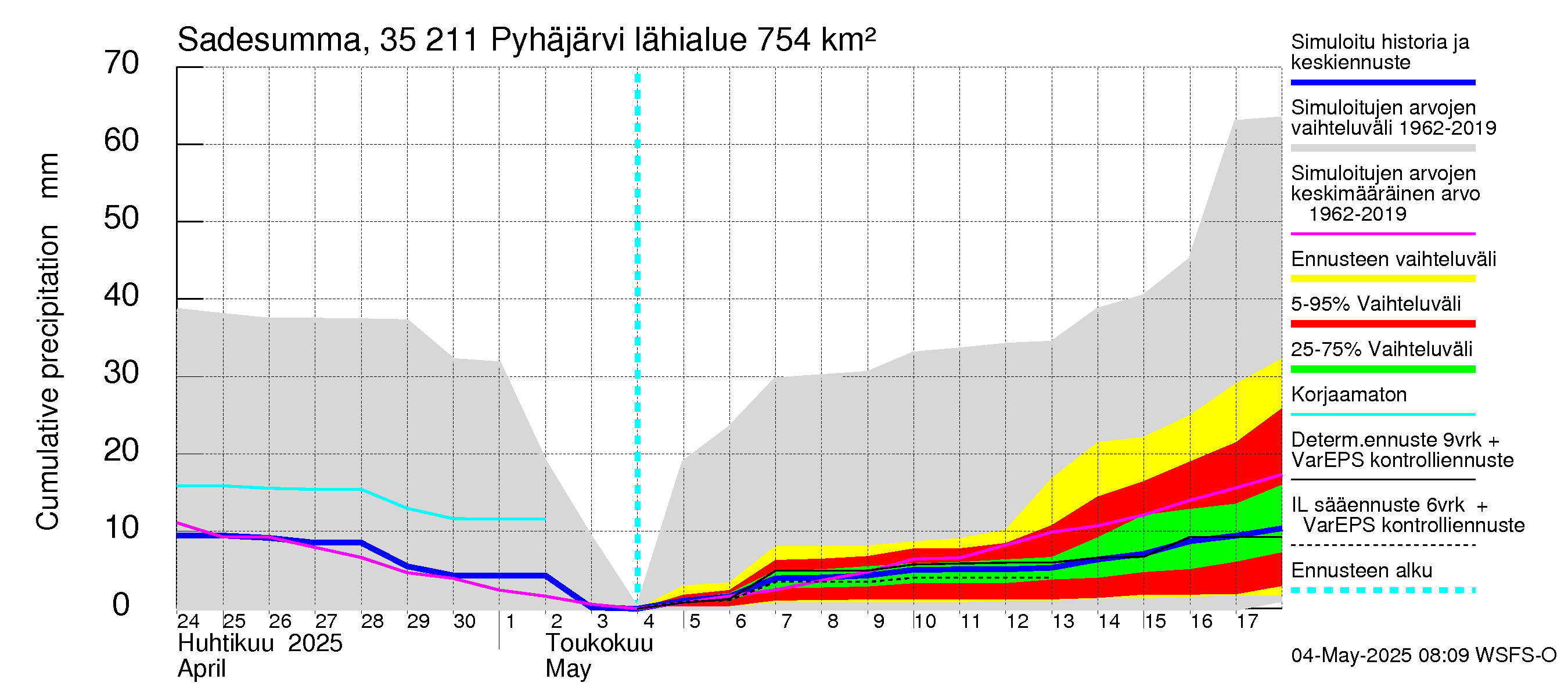Kokemäenjoen vesistöalue - Pyhäjärvi: Sade - summa