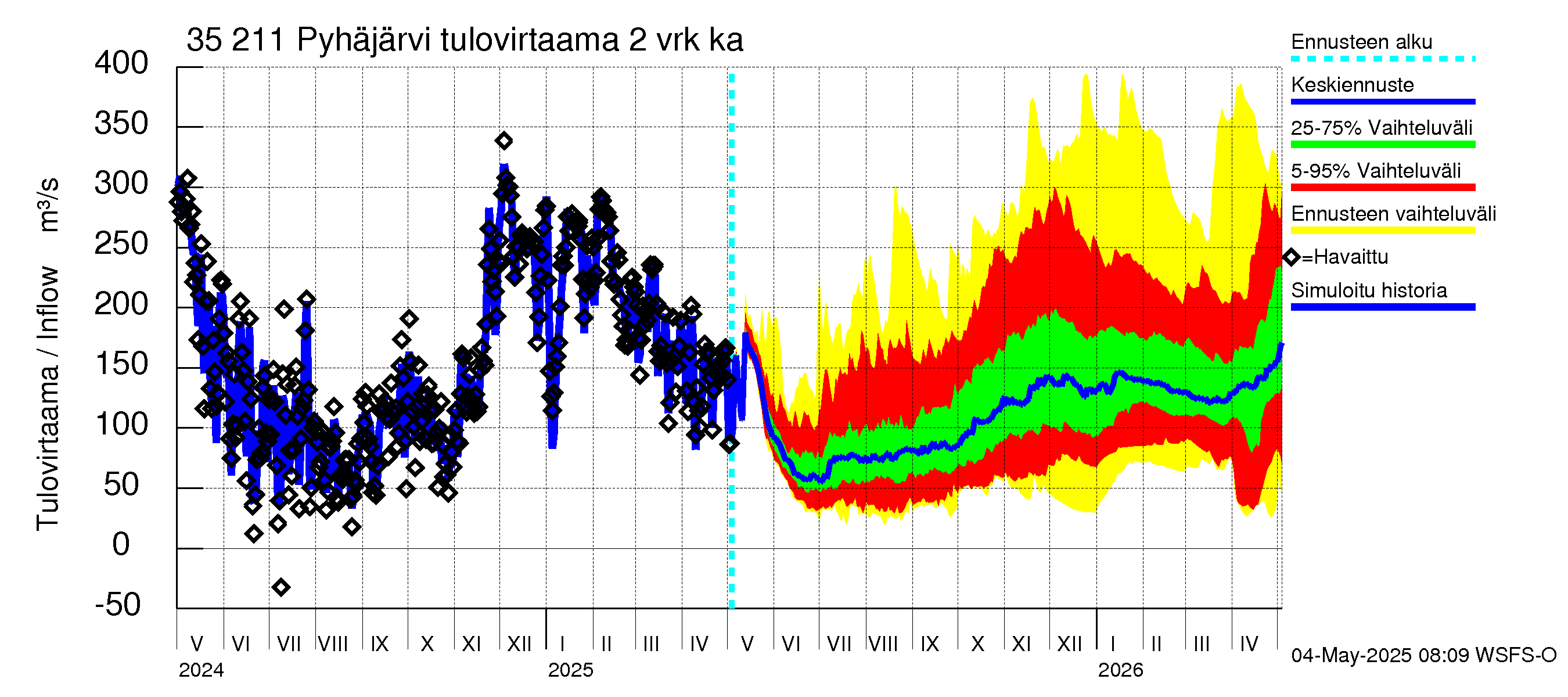 Kokemäenjoen vesistöalue - Pyhäjärvi: Tulovirtaama (usean vuorokauden liukuva keskiarvo) - jakaumaennuste