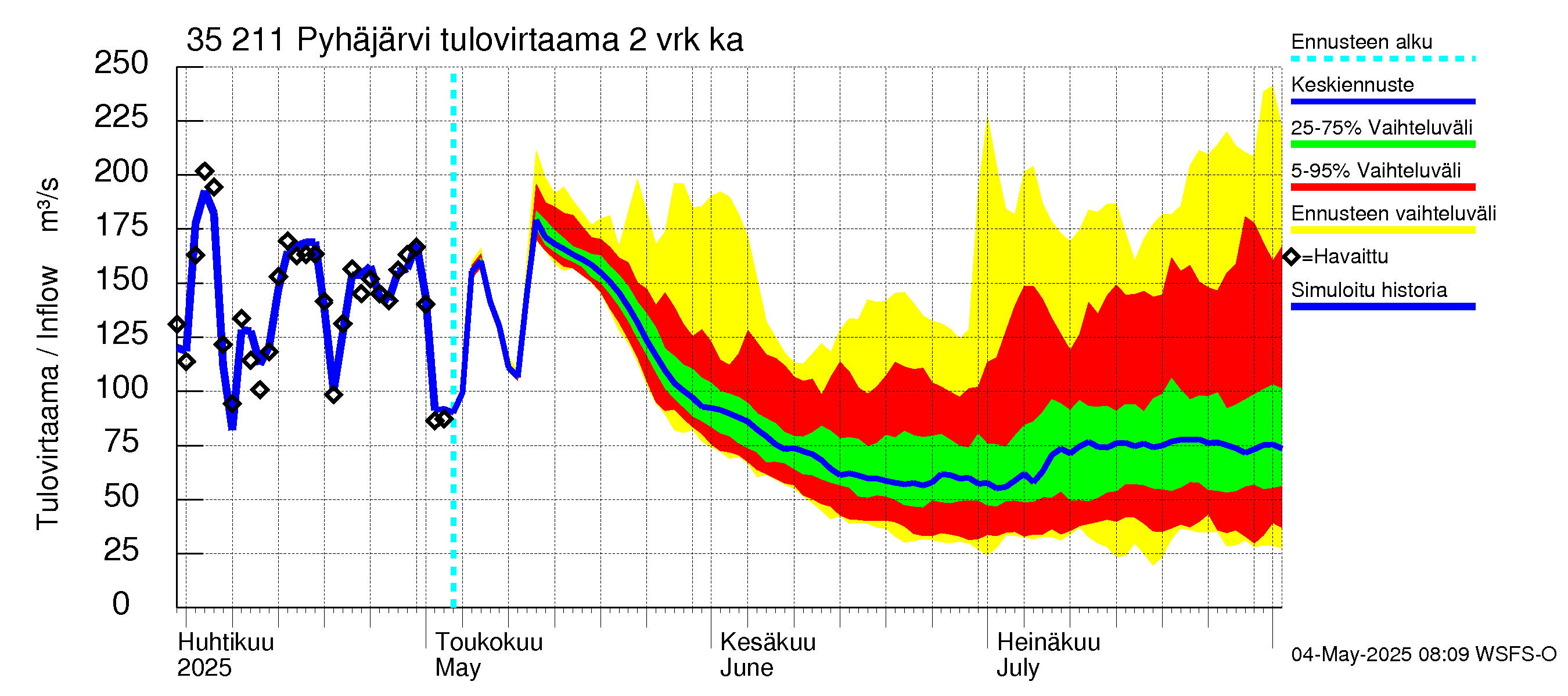 Kokemäenjoen vesistöalue - Pyhäjärvi: Tulovirtaama (usean vuorokauden liukuva keskiarvo) - jakaumaennuste