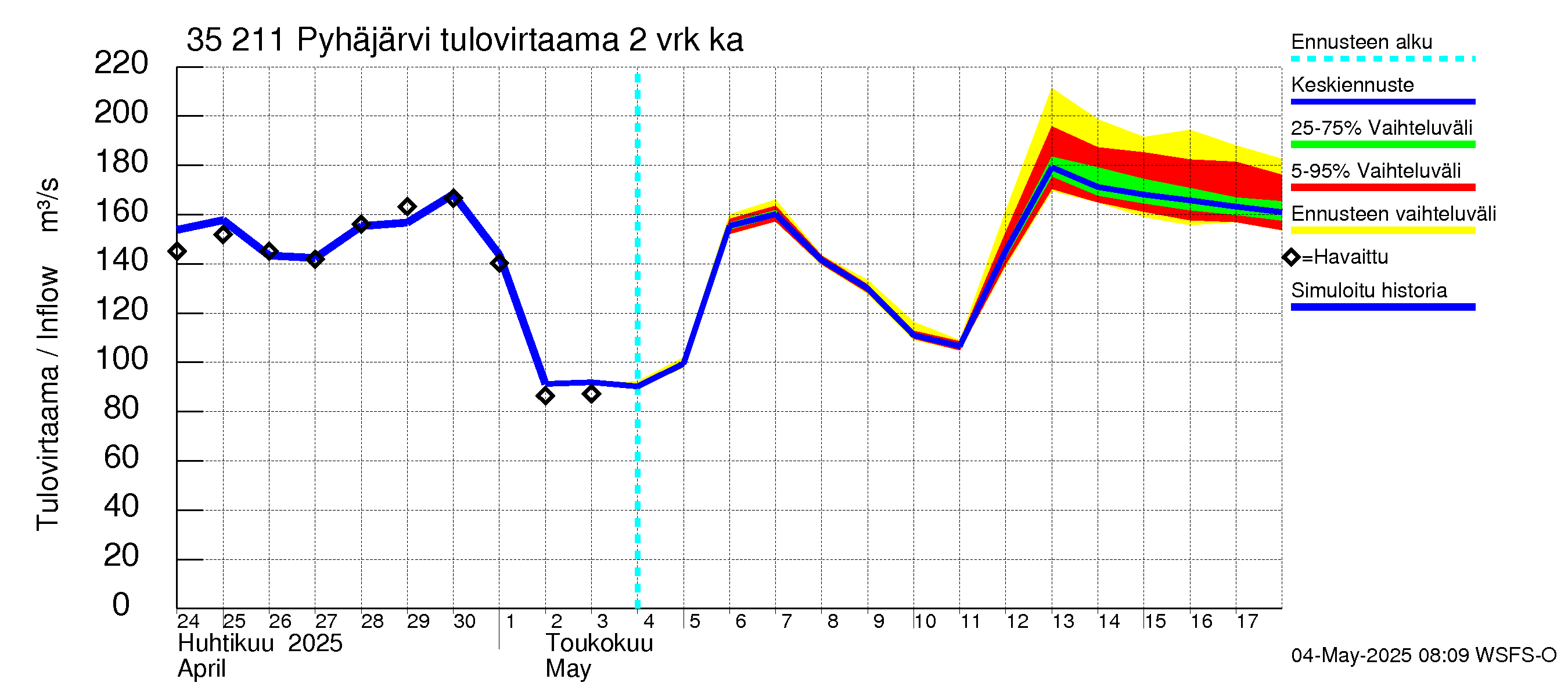 Kokemäenjoen vesistöalue - Pyhäjärvi: Tulovirtaama (usean vuorokauden liukuva keskiarvo) - jakaumaennuste