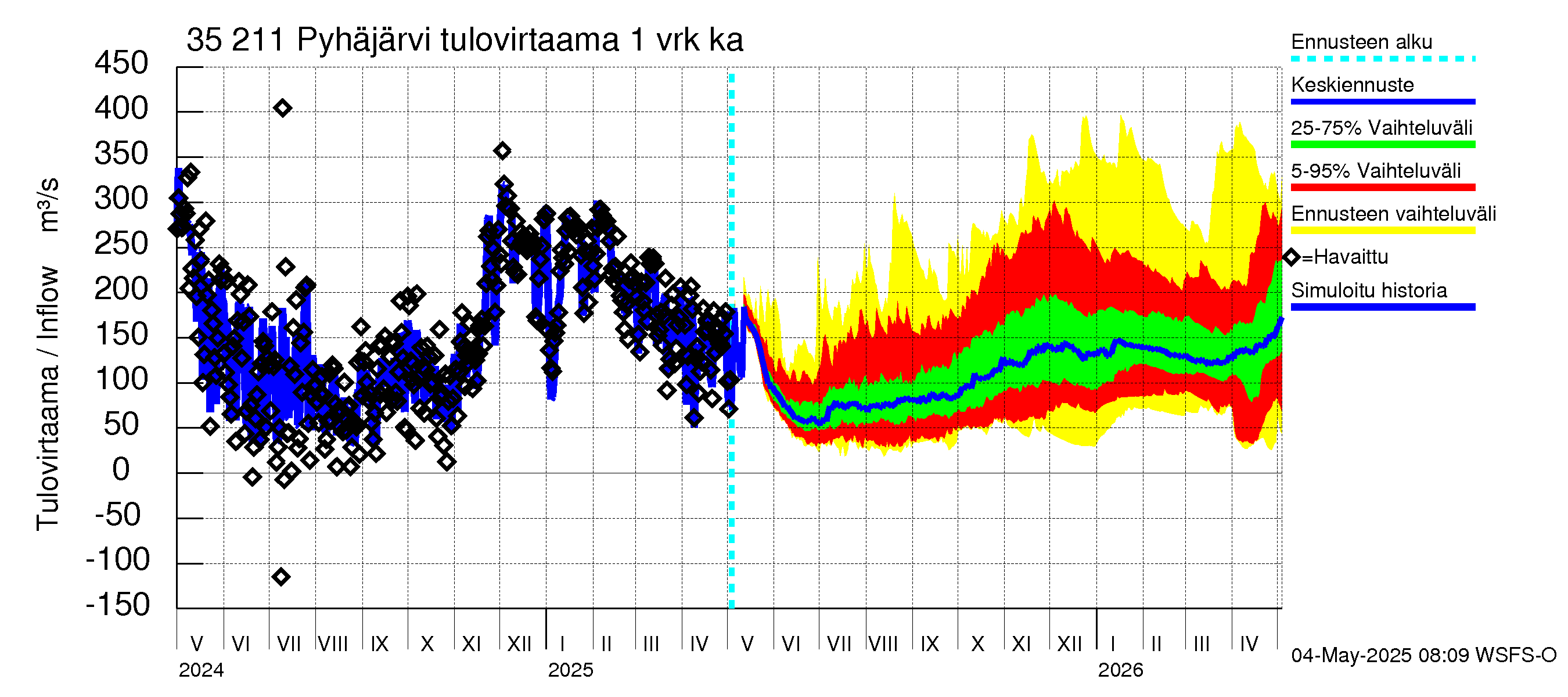 Kokemäenjoen vesistöalue - Pyhäjärvi: Tulovirtaama - jakaumaennuste