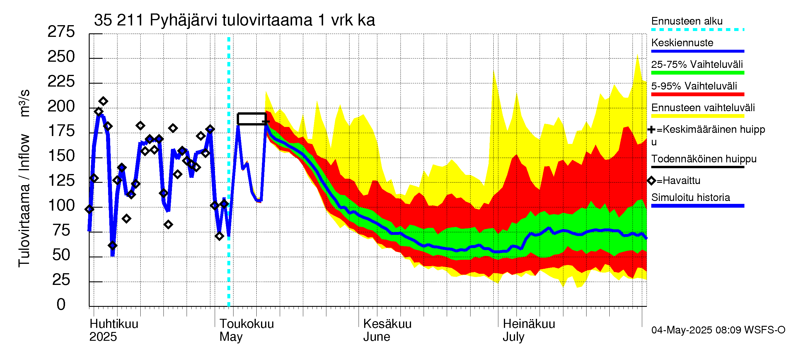 Kokemäenjoen vesistöalue - Pyhäjärvi: Tulovirtaama - jakaumaennuste