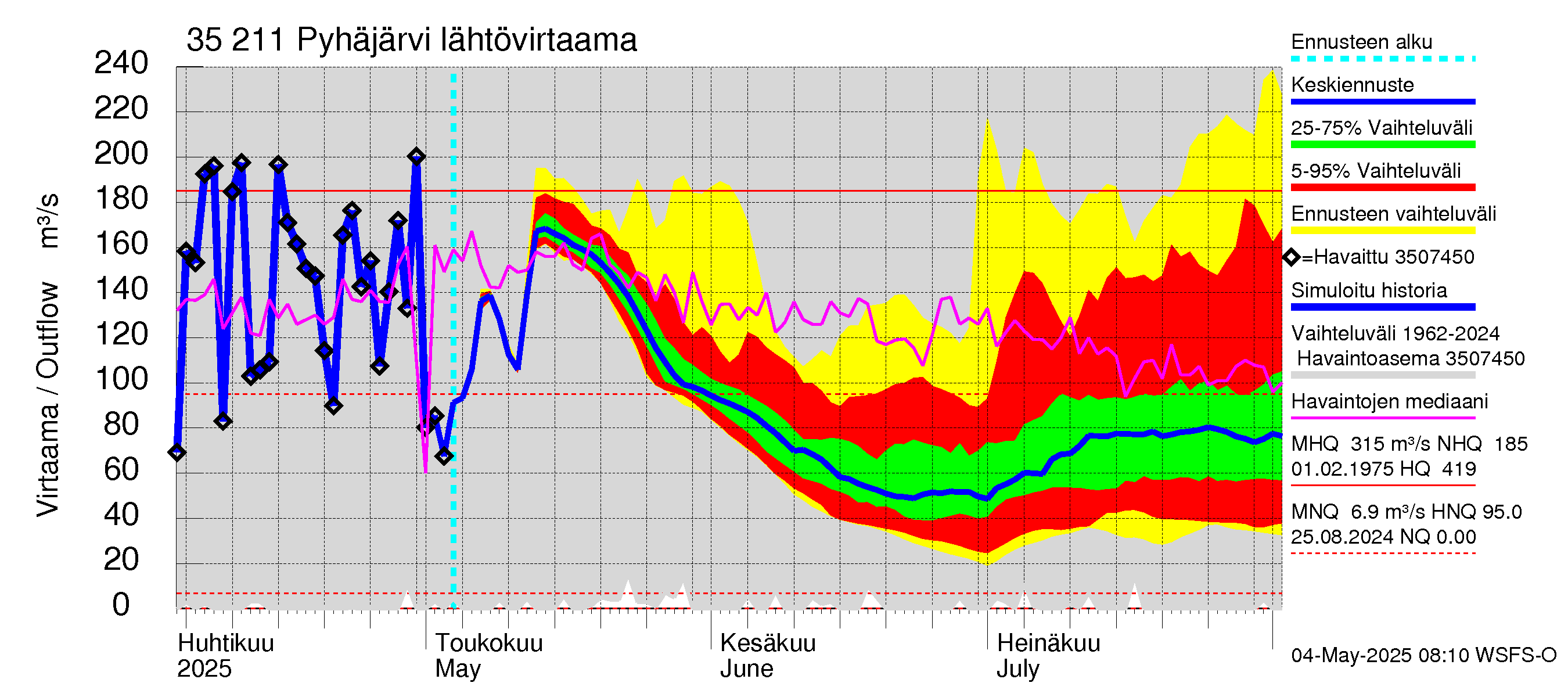 Kokemäenjoen vesistöalue - Pyhäjärvi: Lähtövirtaama / juoksutus - jakaumaennuste