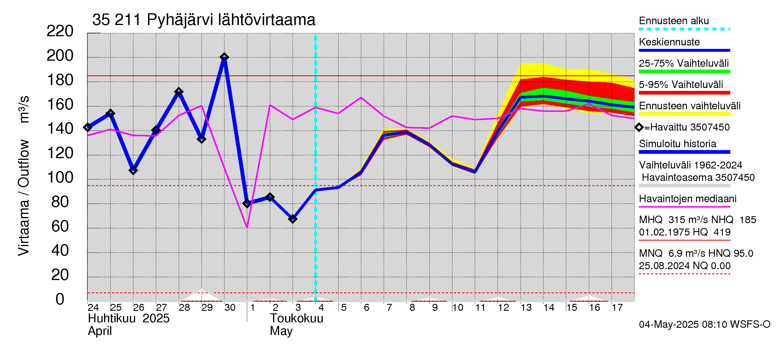Kokemäenjoen vesistöalue - Pyhäjärvi: Lähtövirtaama / juoksutus - jakaumaennuste