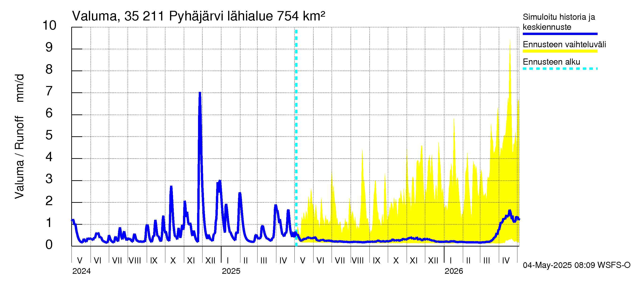 Kokemäenjoen vesistöalue - Pyhäjärvi: Valuma