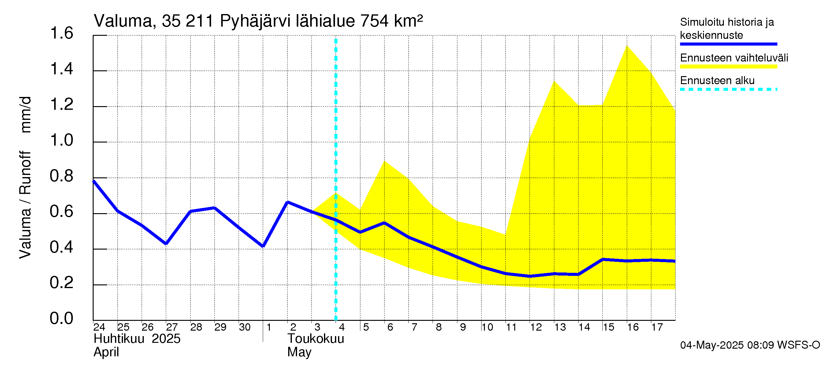 Kokemäenjoen vesistöalue - Pyhäjärvi: Valuma