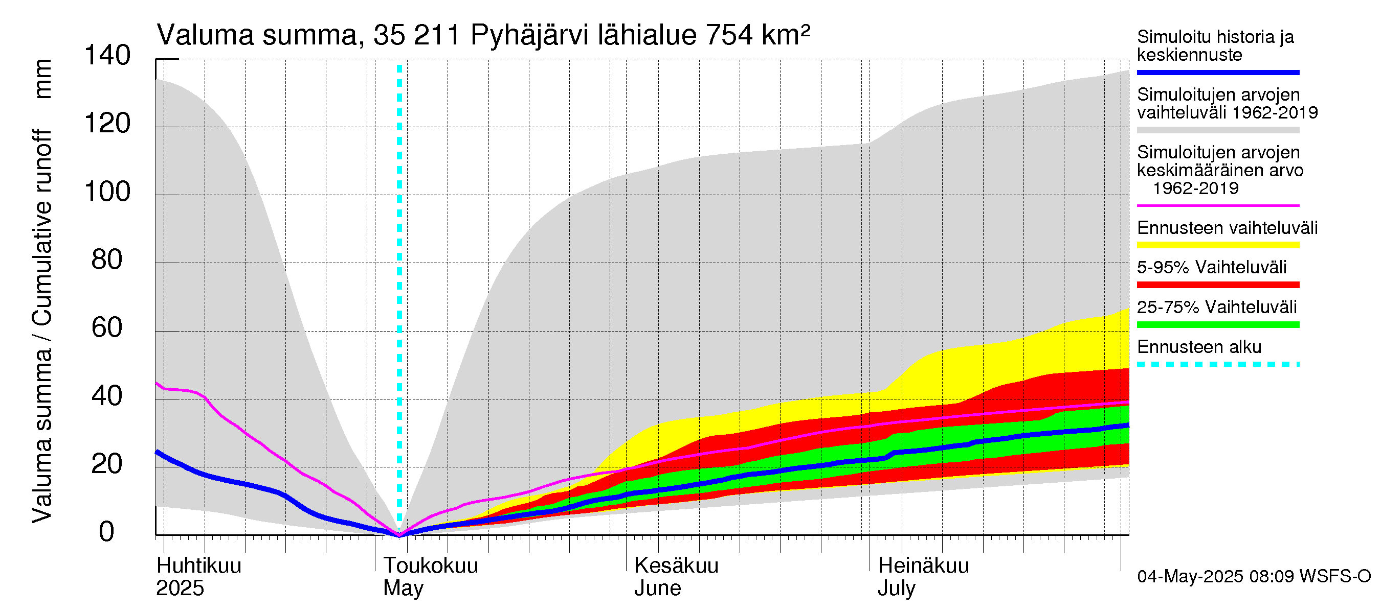Kokemäenjoen vesistöalue - Pyhäjärvi: Valuma - summa