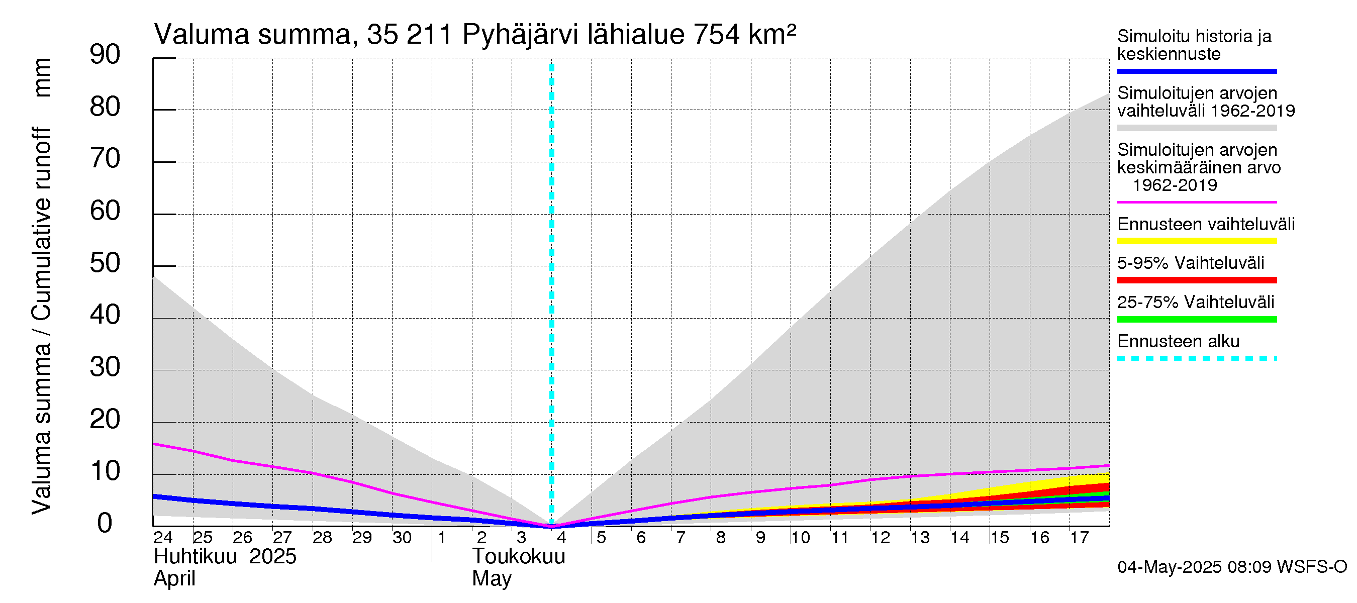 Kokemäenjoen vesistöalue - Pyhäjärvi: Valuma - summa