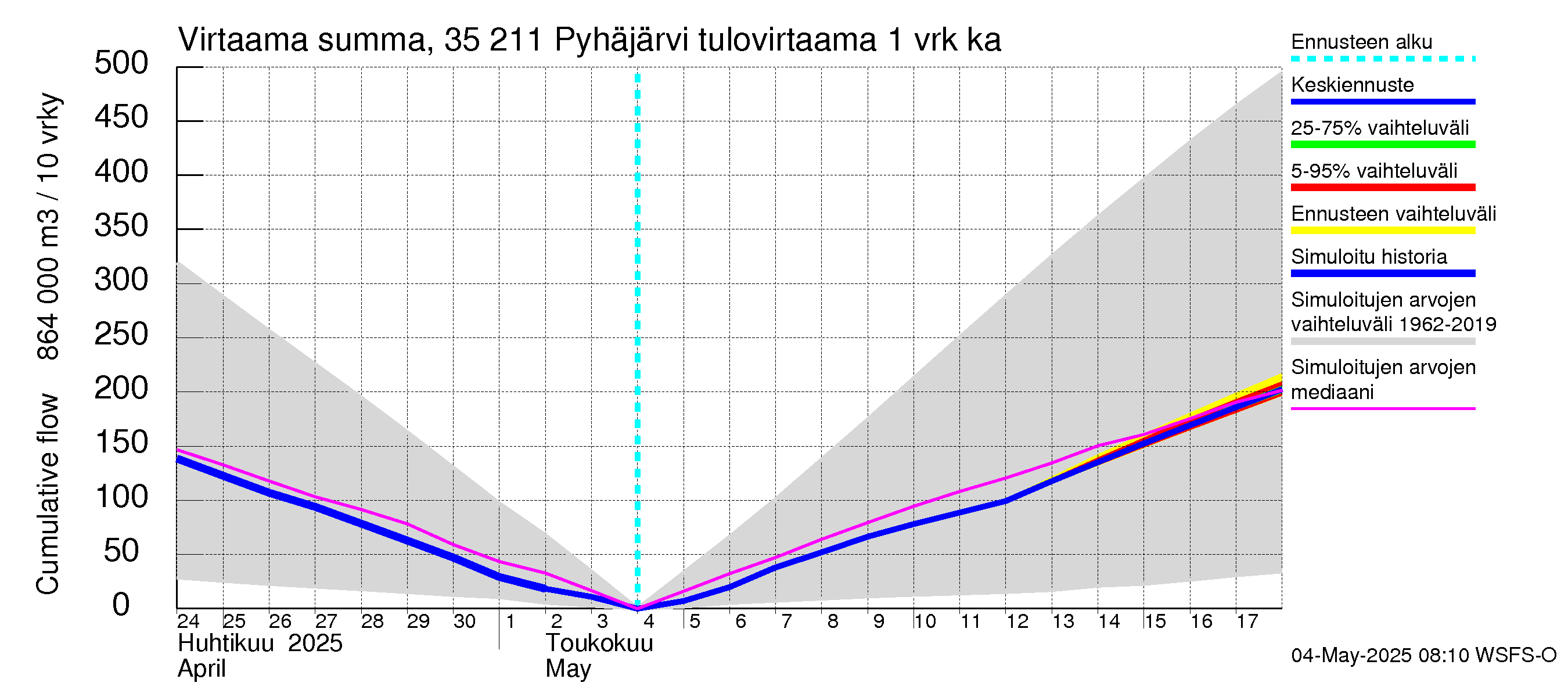 Kokemäenjoen vesistöalue - Pyhäjärvi: Tulovirtaama - summa
