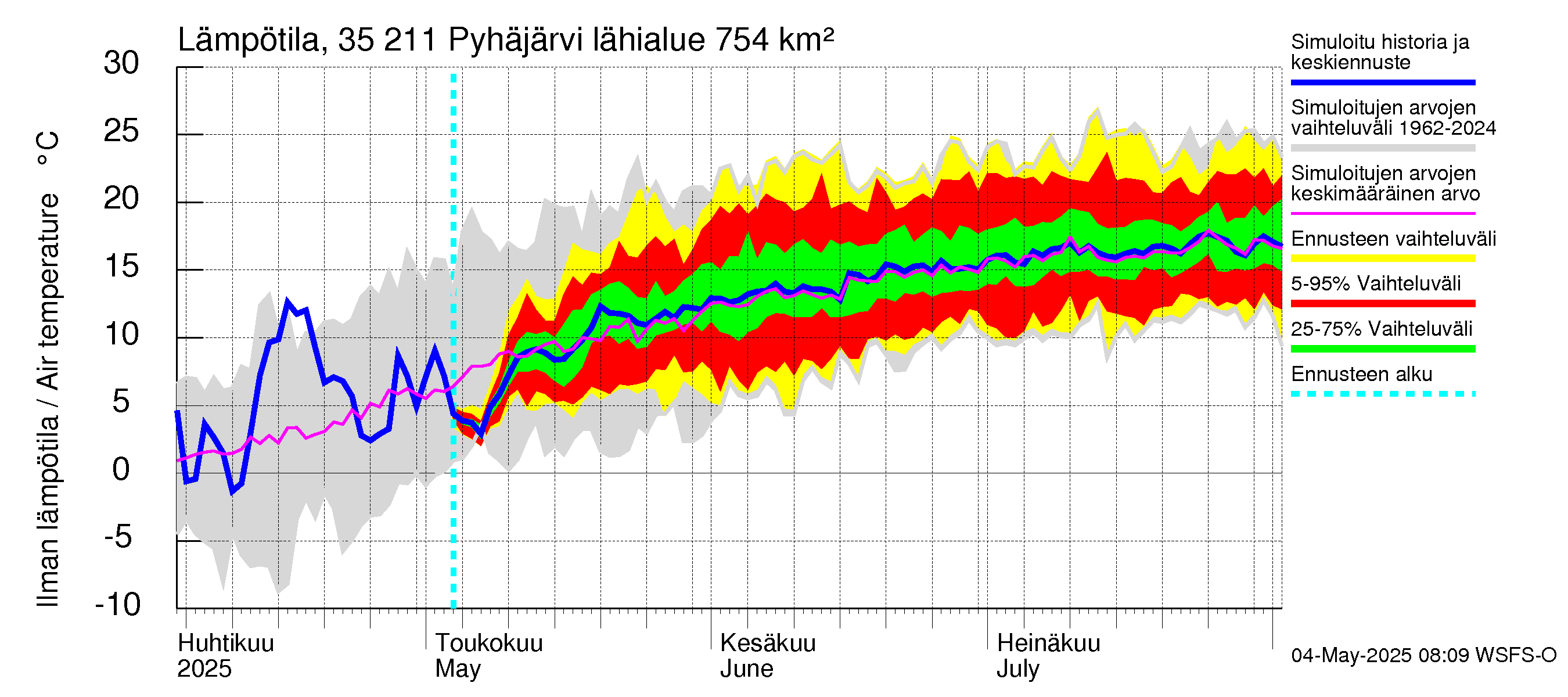 Kokemäenjoen vesistöalue - Pyhäjärvi: Ilman lämpötila
