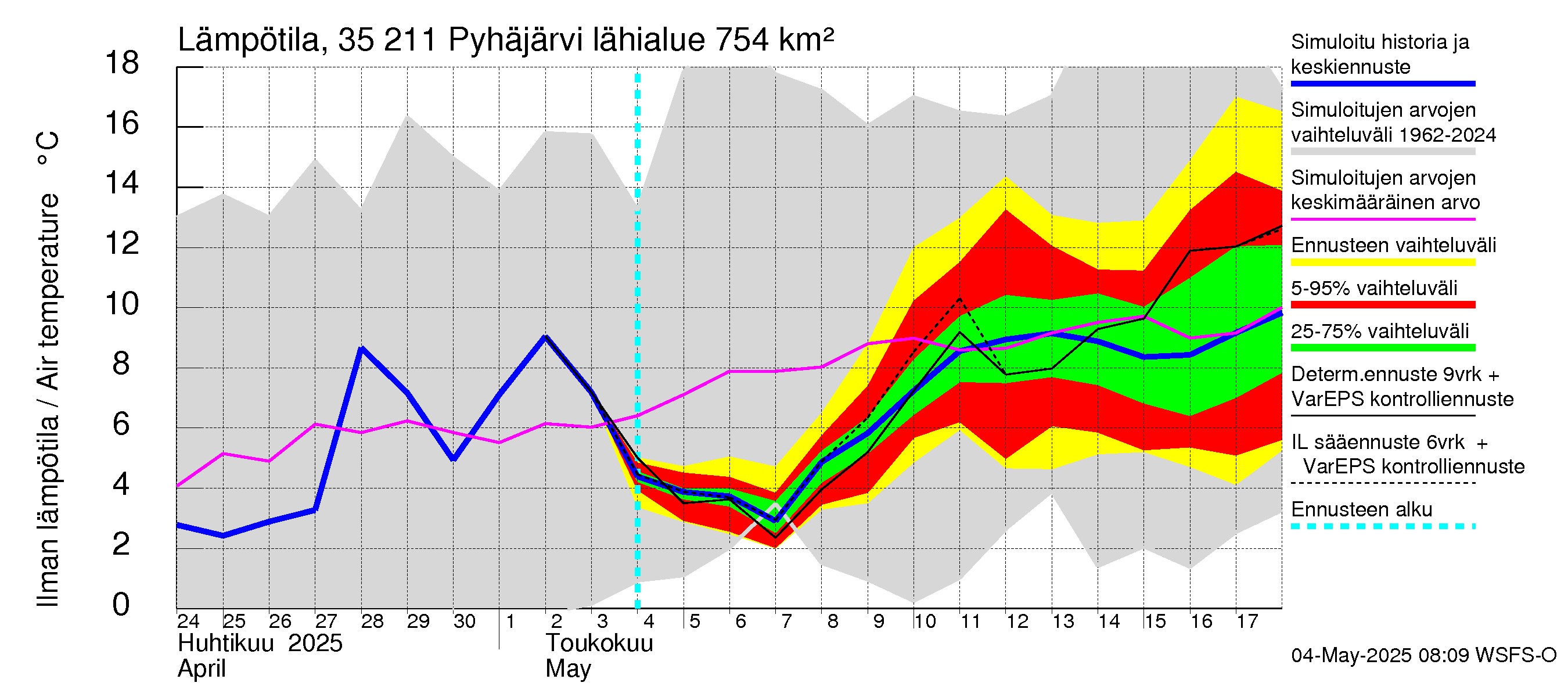 Kokemäenjoen vesistöalue - Pyhäjärvi: Ilman lämpötila