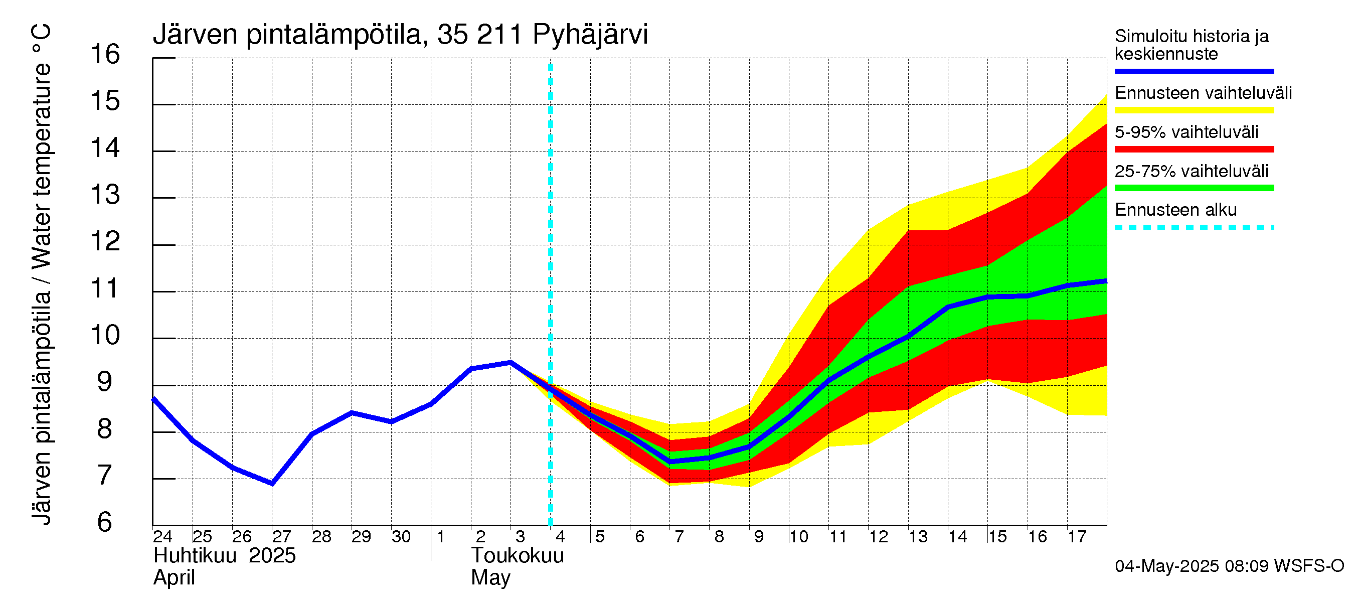 Kokemäenjoen vesistöalue - Pyhäjärvi: Järven pintalämpötila