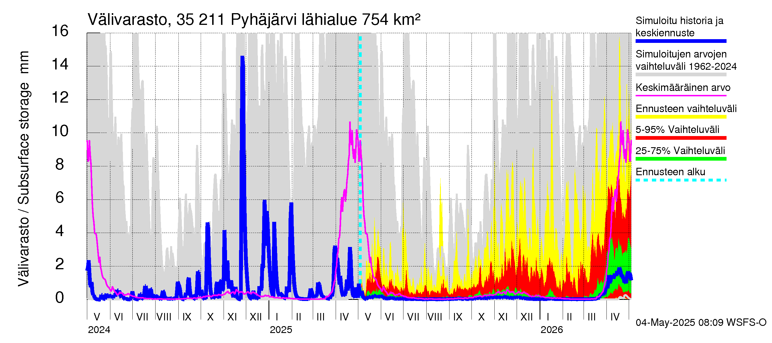 Kokemäenjoen vesistöalue - Pyhäjärvi: Välivarasto