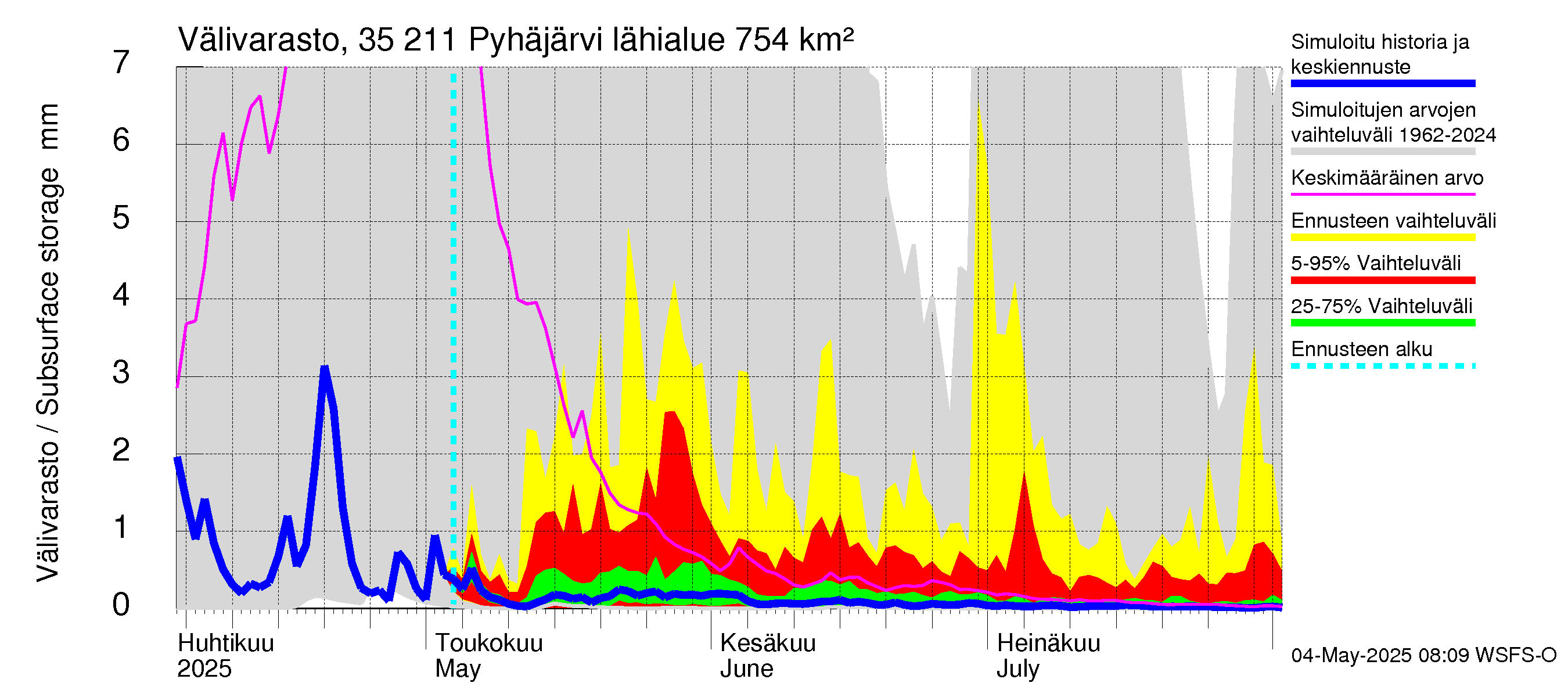 Kokemäenjoen vesistöalue - Pyhäjärvi: Välivarasto