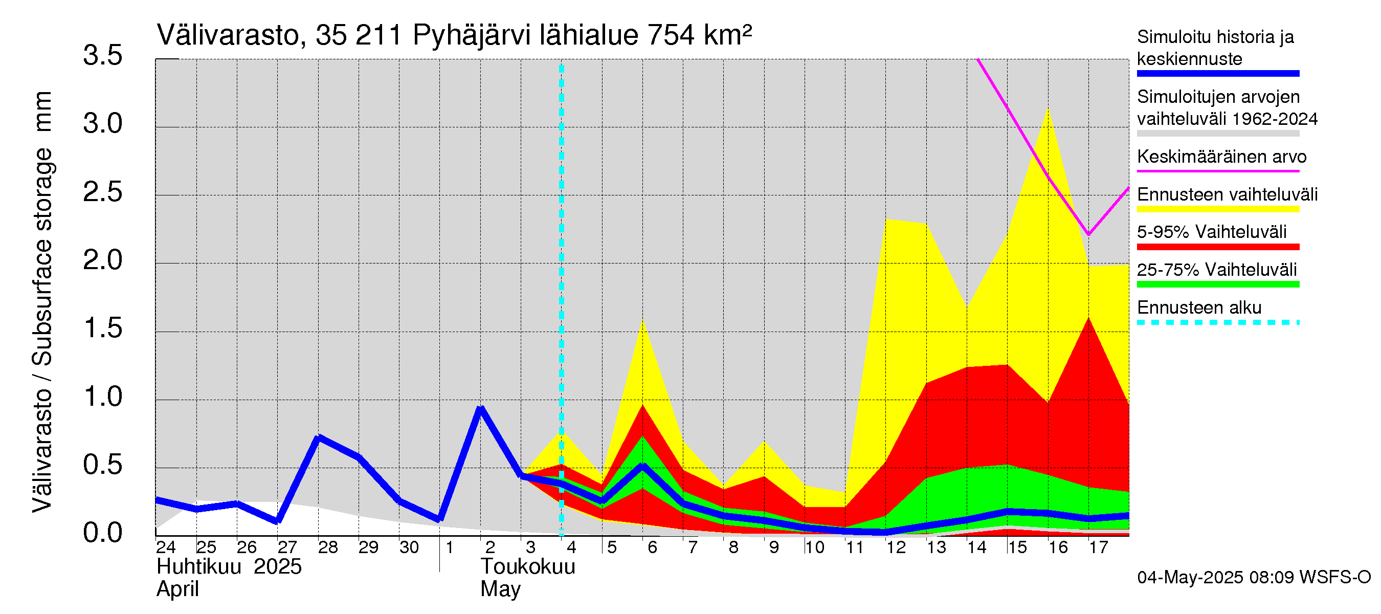 Kokemäenjoen vesistöalue - Pyhäjärvi: Välivarasto