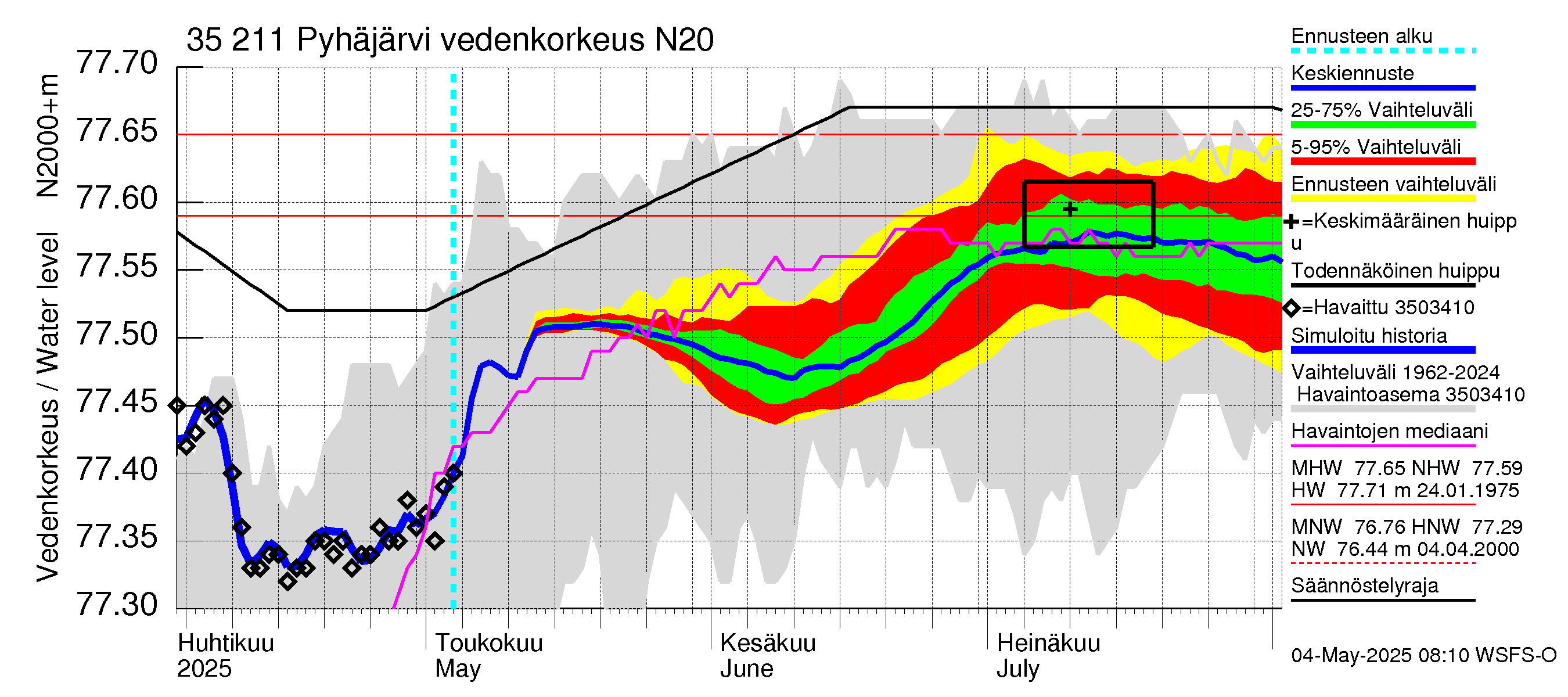 Kokemäenjoen vesistöalue - Pyhäjärvi: Vedenkorkeus - jakaumaennuste