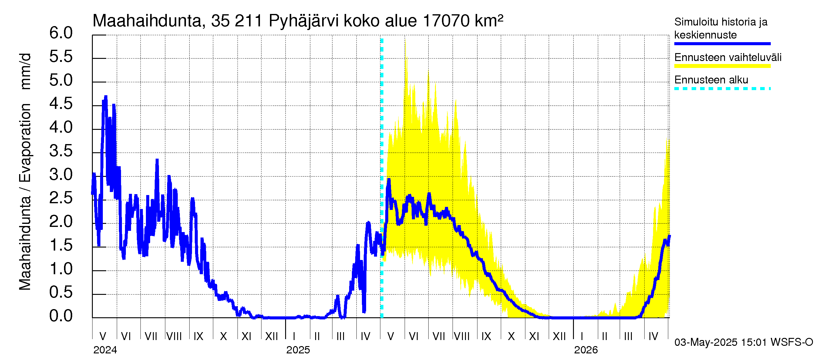 Kokemäenjoen vesistöalue - Pyhäjärvi: Haihdunta maa-alueelta
