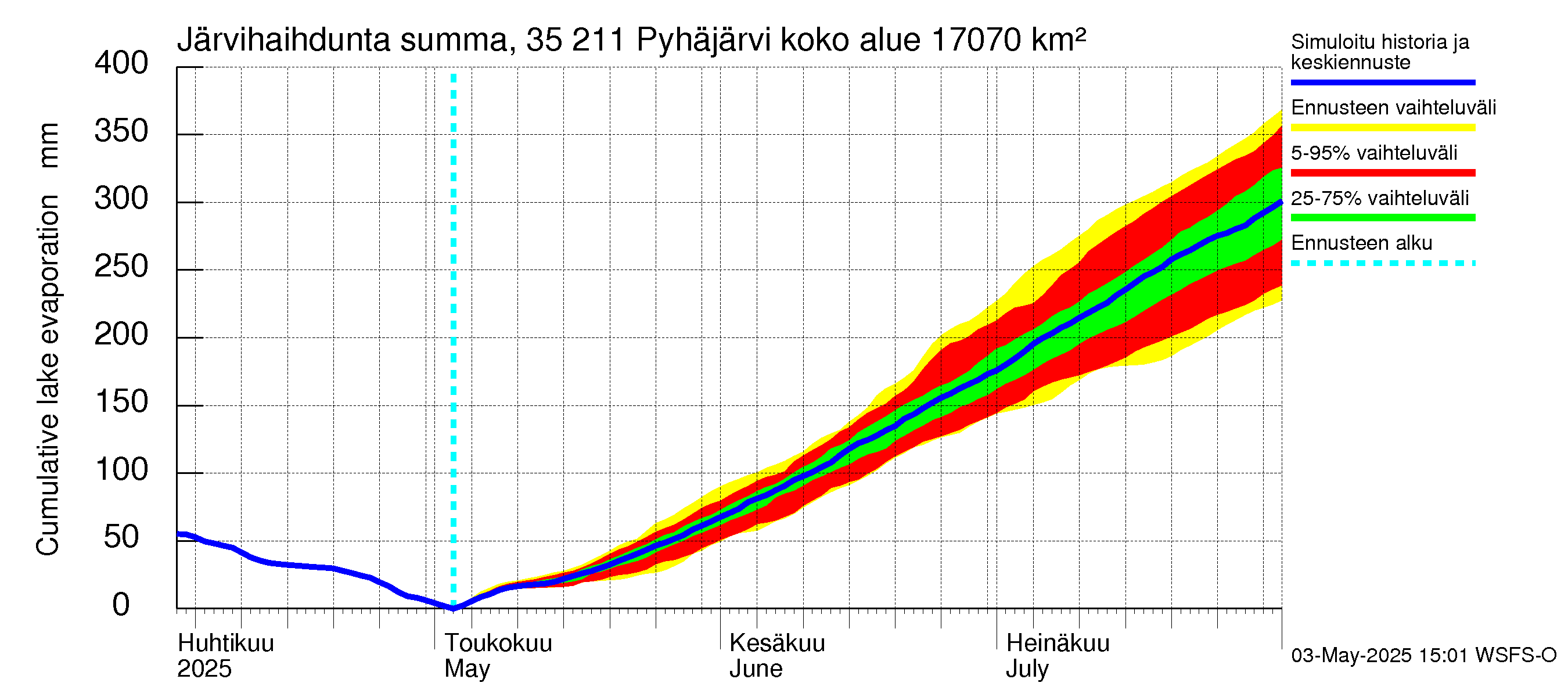 Kokemäenjoen vesistöalue - Pyhäjärvi: Järvihaihdunta - summa