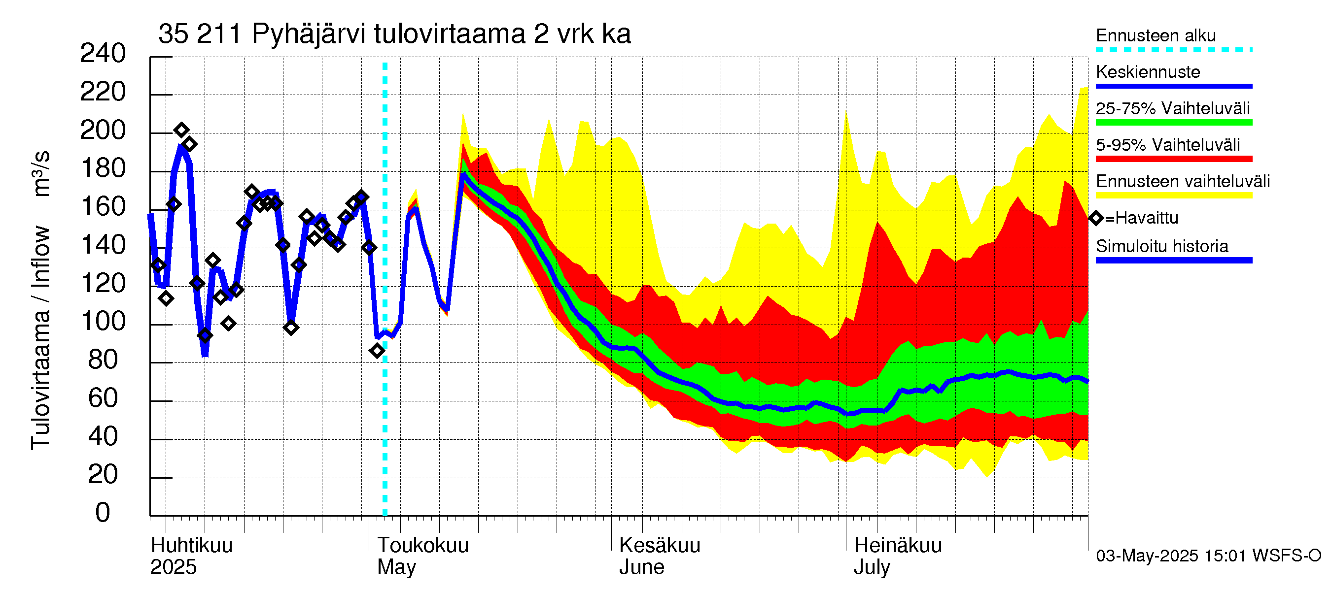 Kokemäenjoen vesistöalue - Pyhäjärvi: Tulovirtaama (usean vuorokauden liukuva keskiarvo) - jakaumaennuste