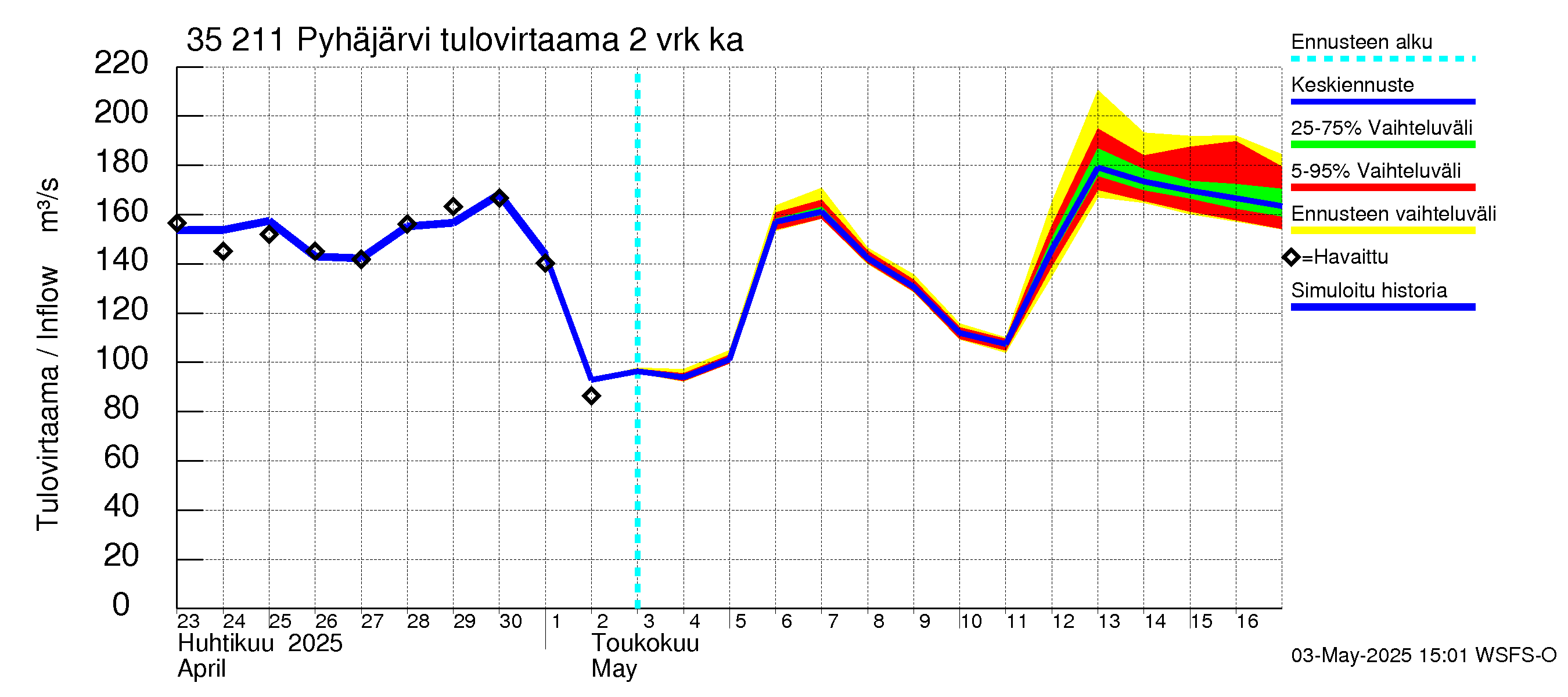 Kokemäenjoen vesistöalue - Pyhäjärvi: Tulovirtaama (usean vuorokauden liukuva keskiarvo) - jakaumaennuste