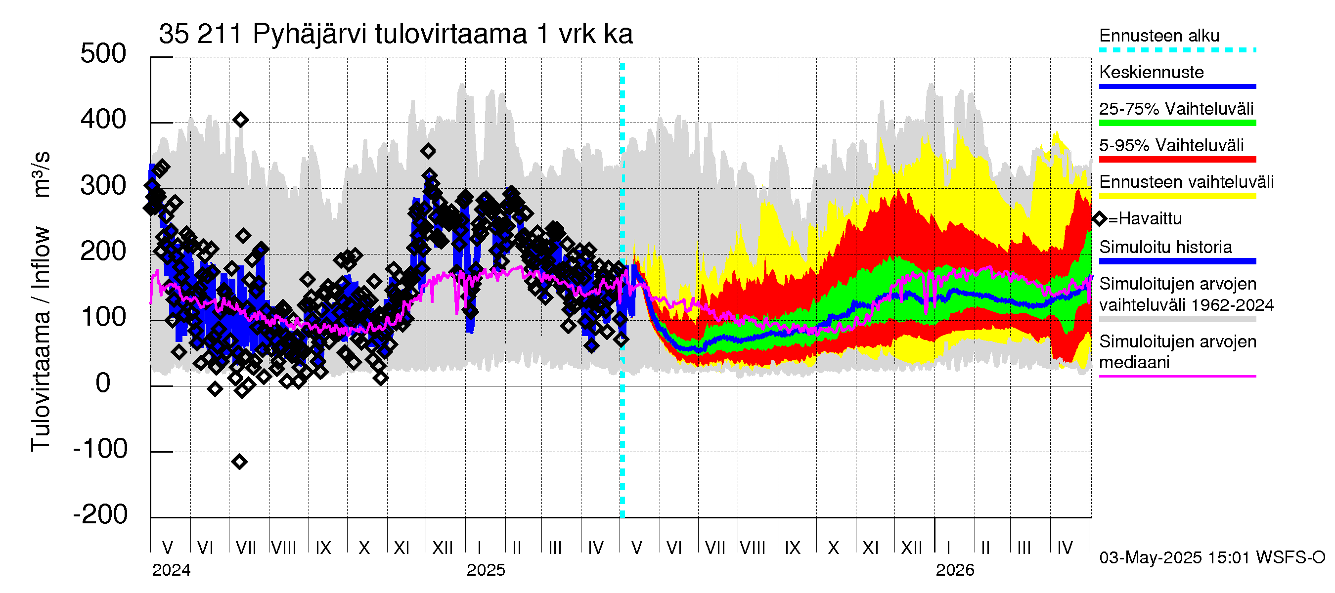 Kokemäenjoen vesistöalue - Pyhäjärvi: Tulovirtaama - jakaumaennuste