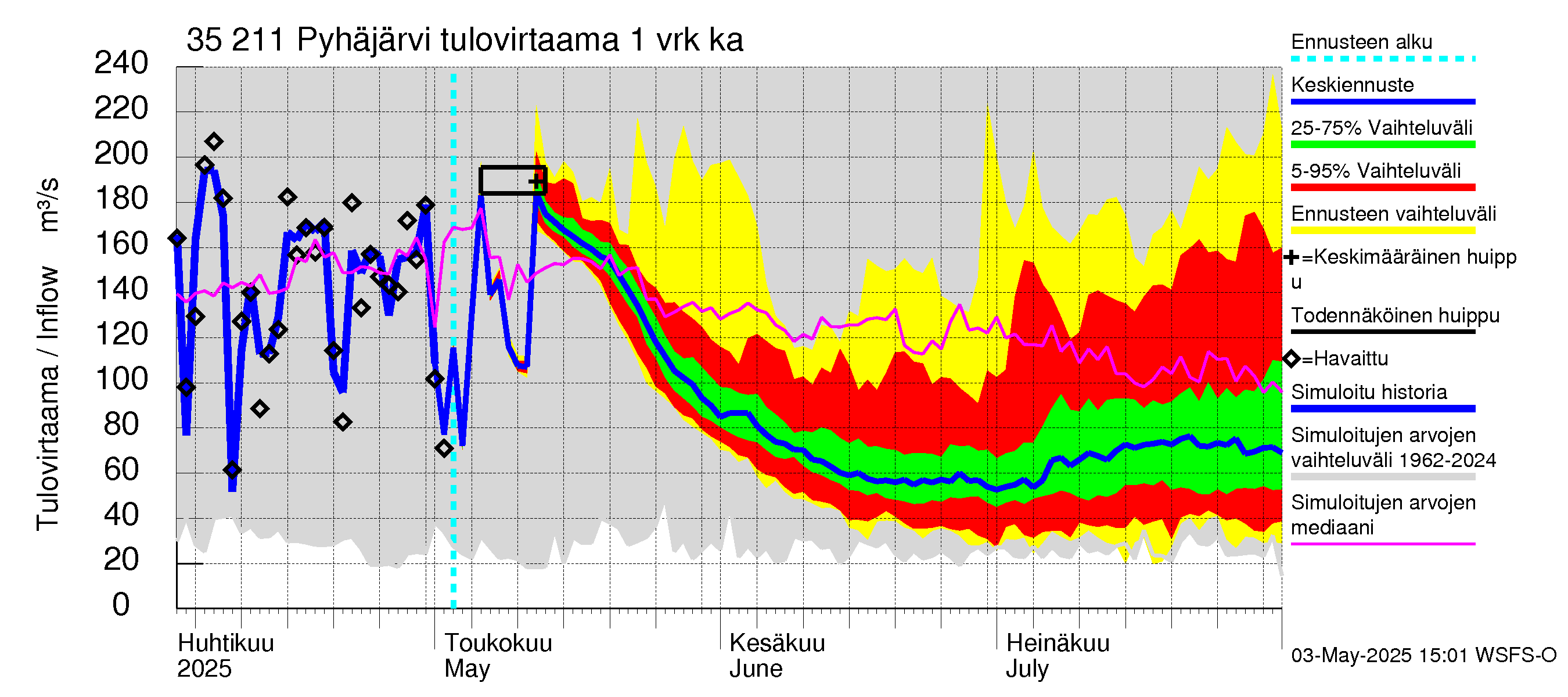 Kokemäenjoen vesistöalue - Pyhäjärvi: Tulovirtaama - jakaumaennuste