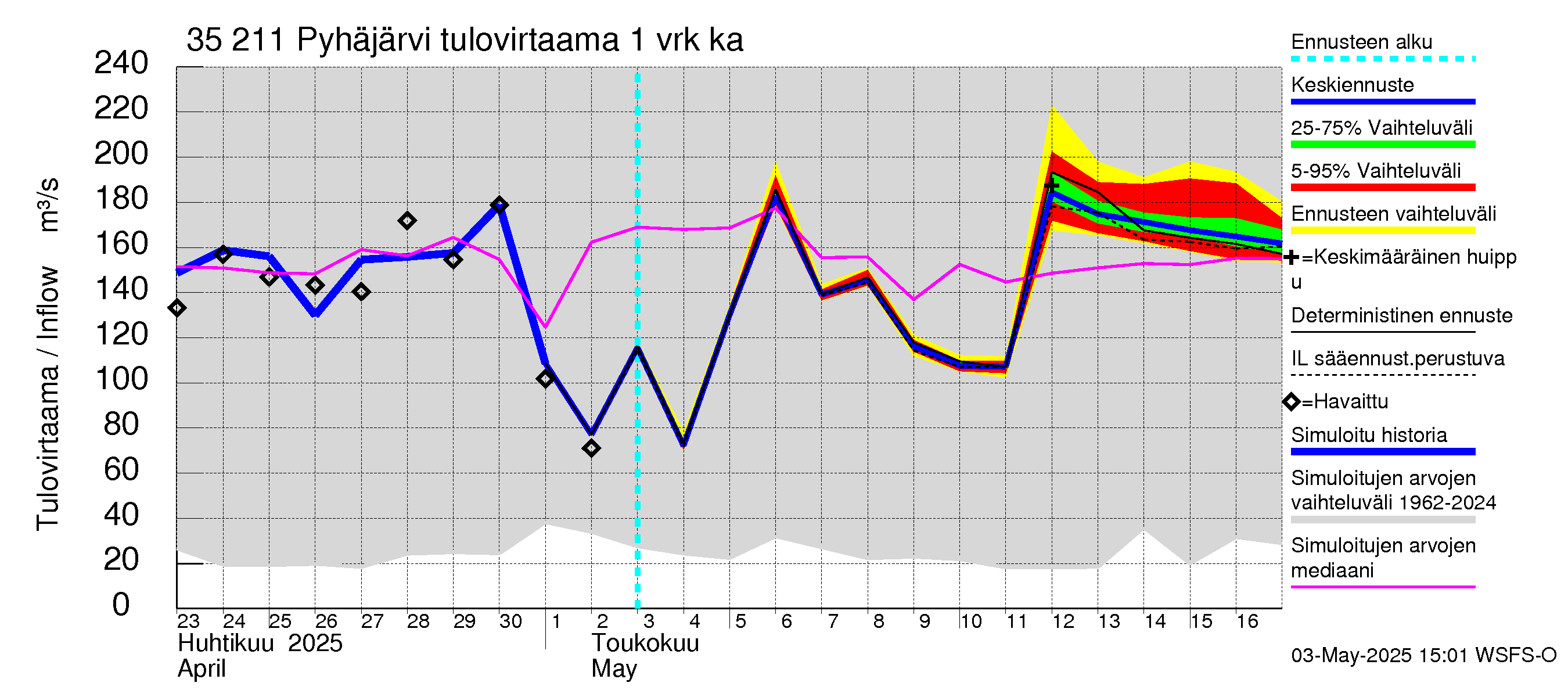 Kokemäenjoen vesistöalue - Pyhäjärvi: Tulovirtaama - jakaumaennuste
