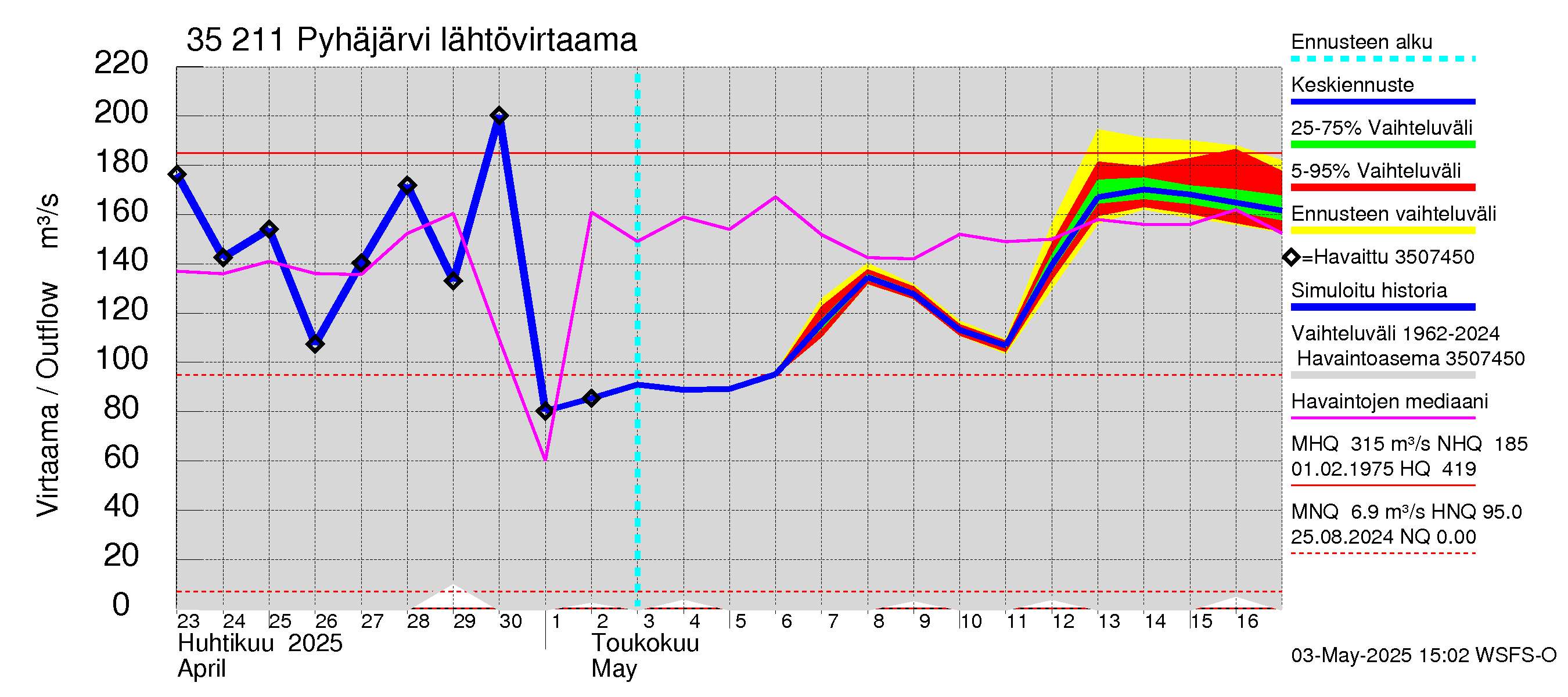 Kokemäenjoen vesistöalue - Pyhäjärvi: Lähtövirtaama / juoksutus - jakaumaennuste
