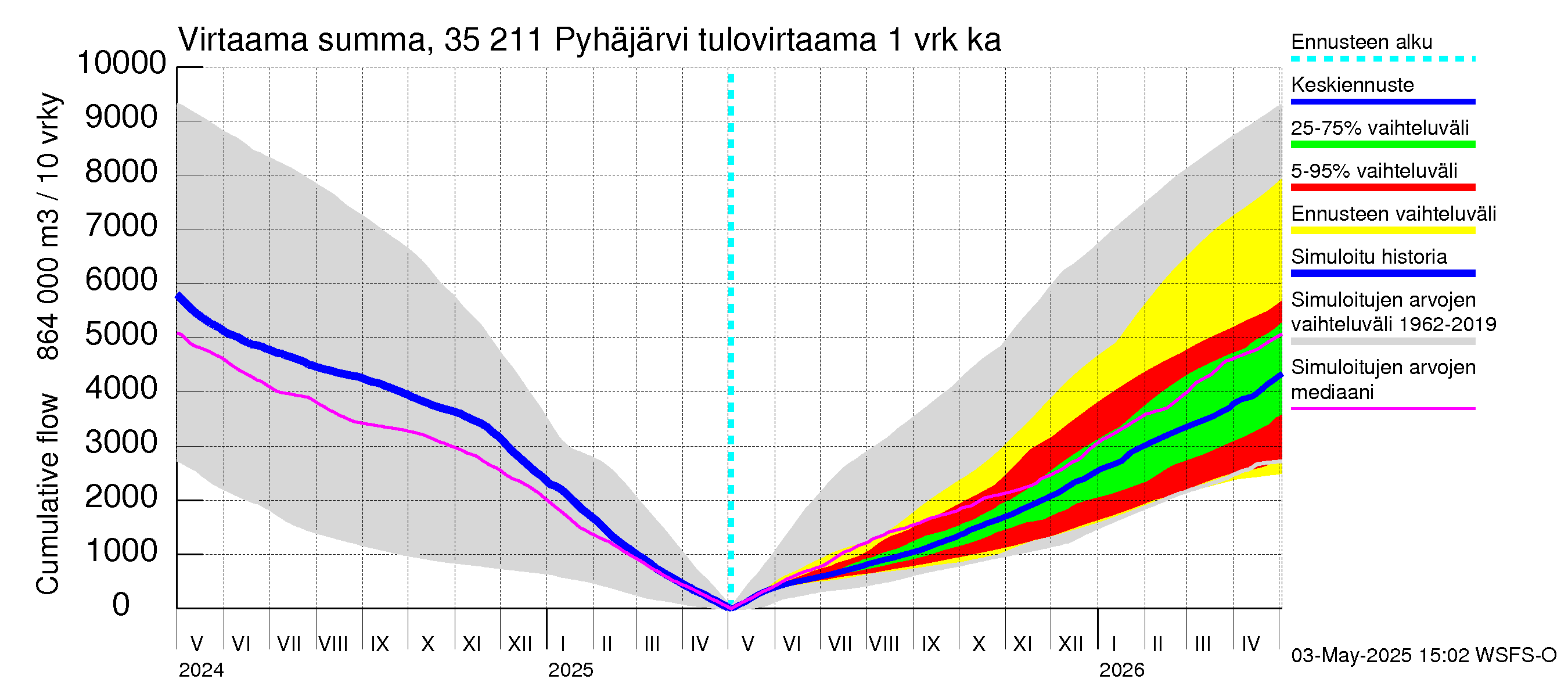 Kokemäenjoen vesistöalue - Pyhäjärvi: Tulovirtaama - summa