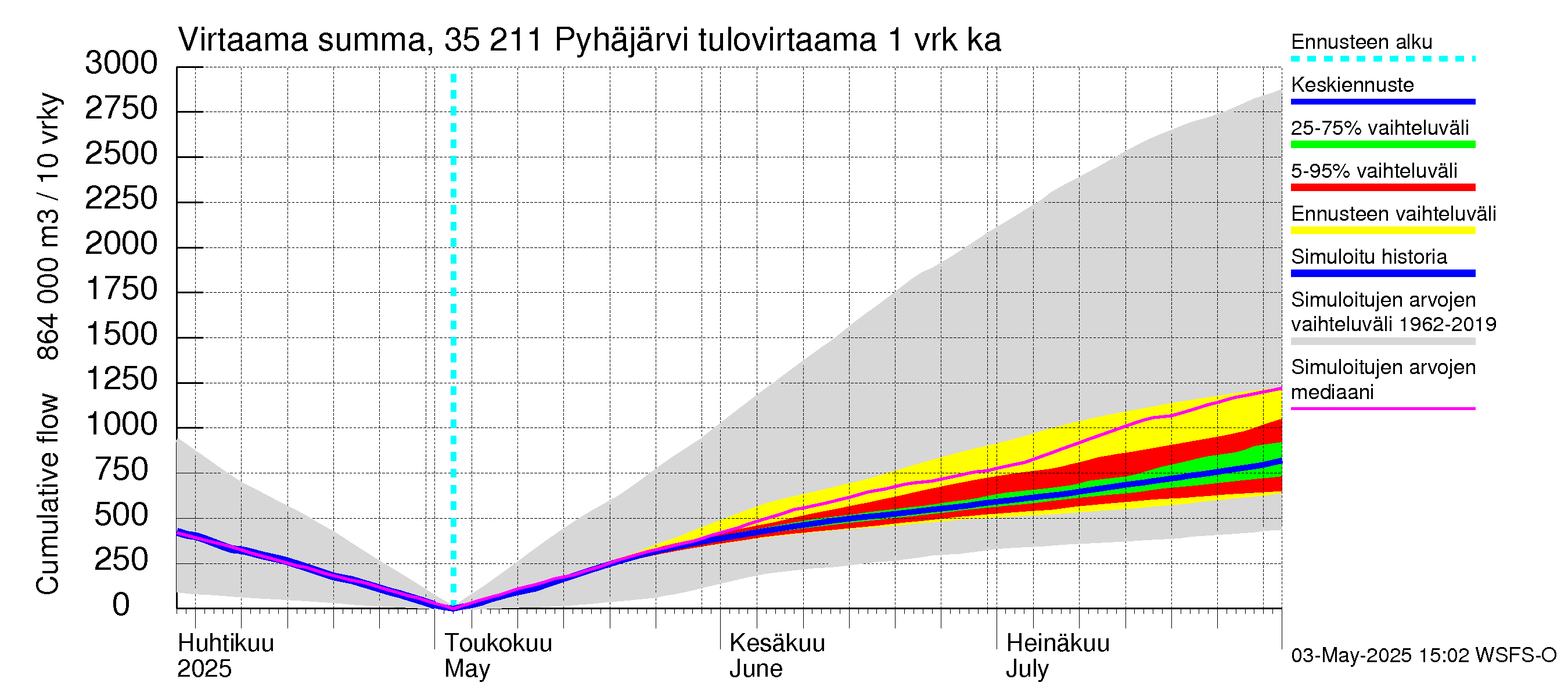 Kokemäenjoen vesistöalue - Pyhäjärvi: Tulovirtaama - summa
