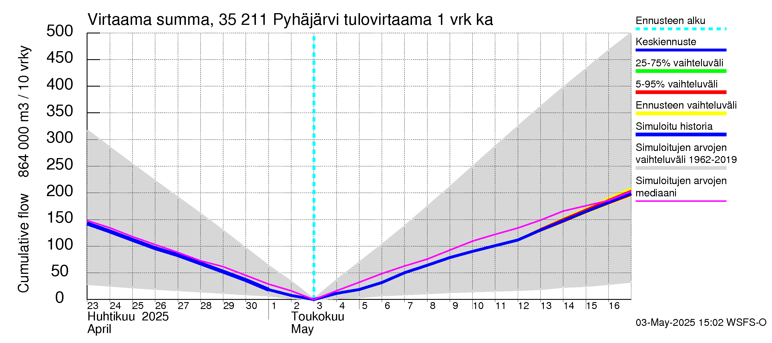 Kokemäenjoen vesistöalue - Pyhäjärvi: Tulovirtaama - summa