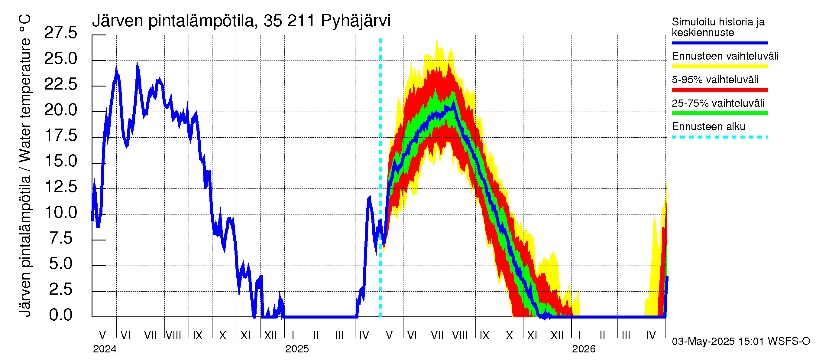 Kokemäenjoen vesistöalue - Pyhäjärvi: Järven pintalämpötila